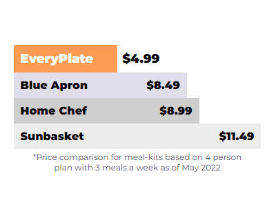 1.   We provide incredible dinners <br/> for less than $5