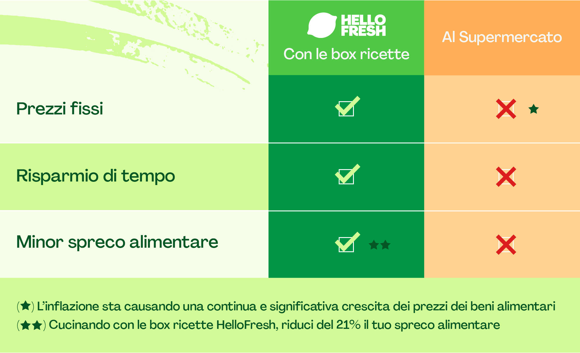 HelloFresh: cene irresistibili a prezzi fissi che non conoscono l'inflazione