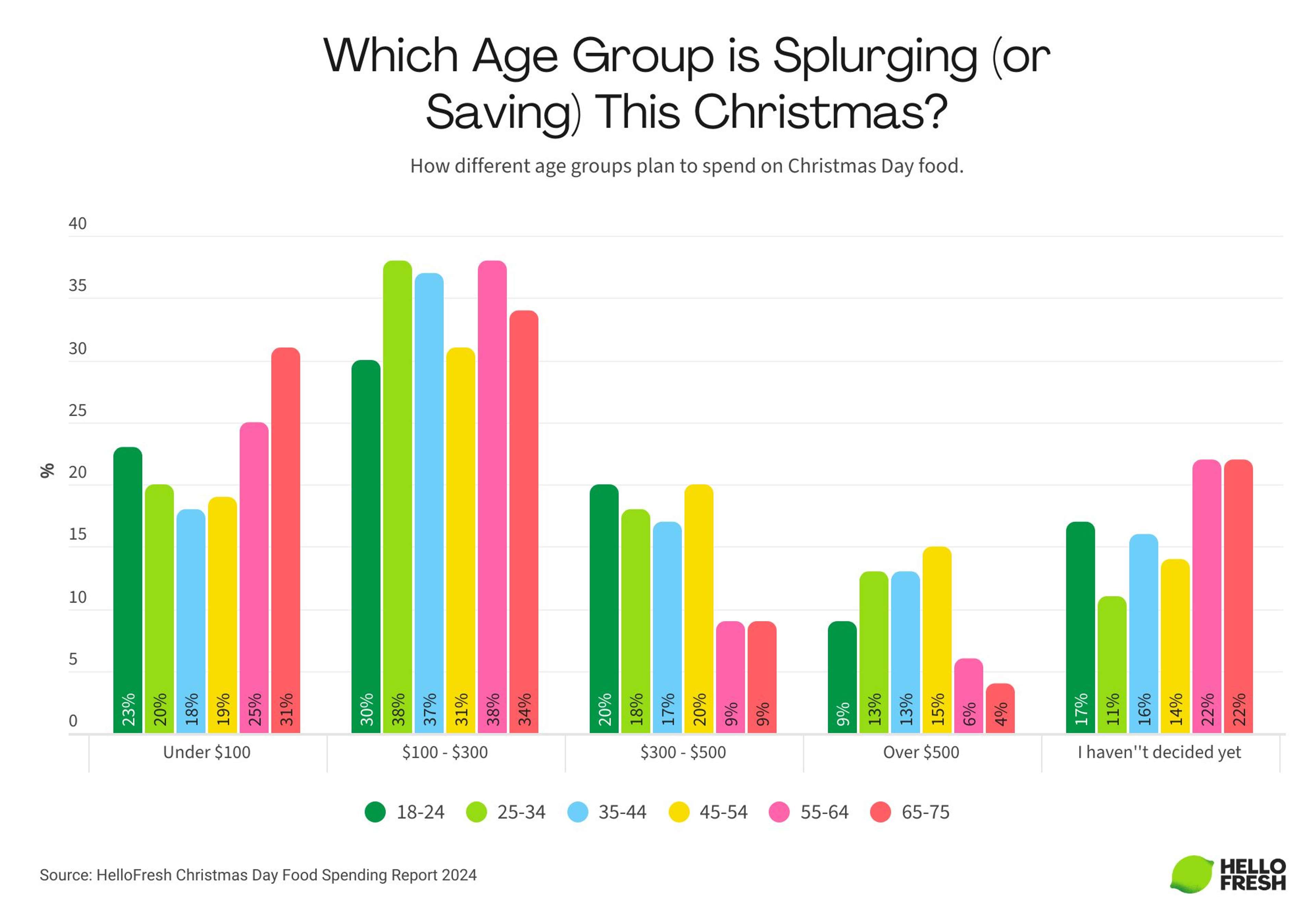What Aussies Are Willing To Spend For Christmas Day Food