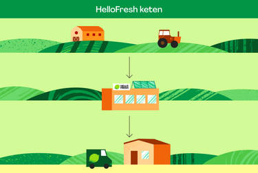 Duurzaamheid steeds belangrijker