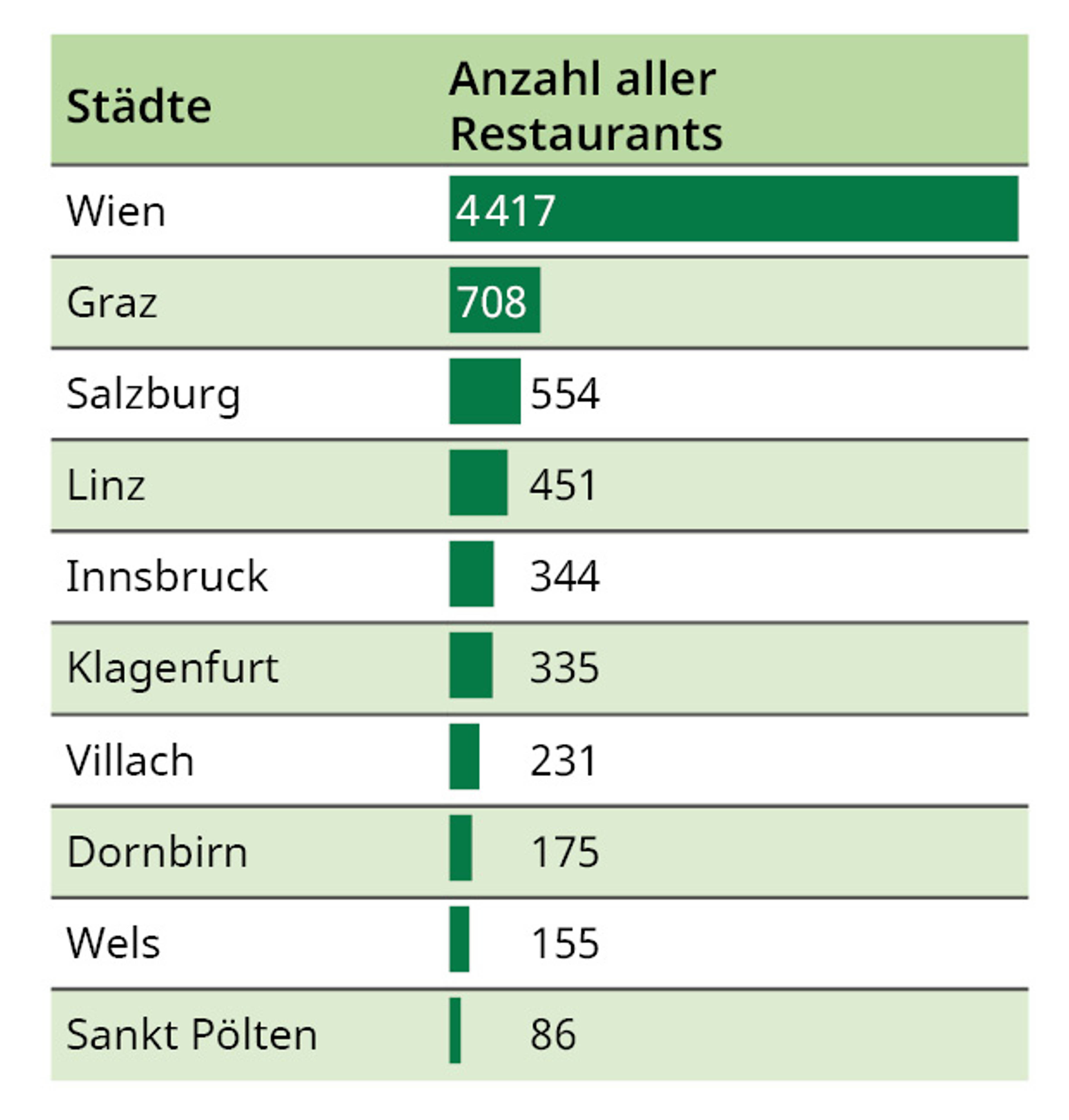 Restaurants – Wien standesgemäß mit größter Auswahl