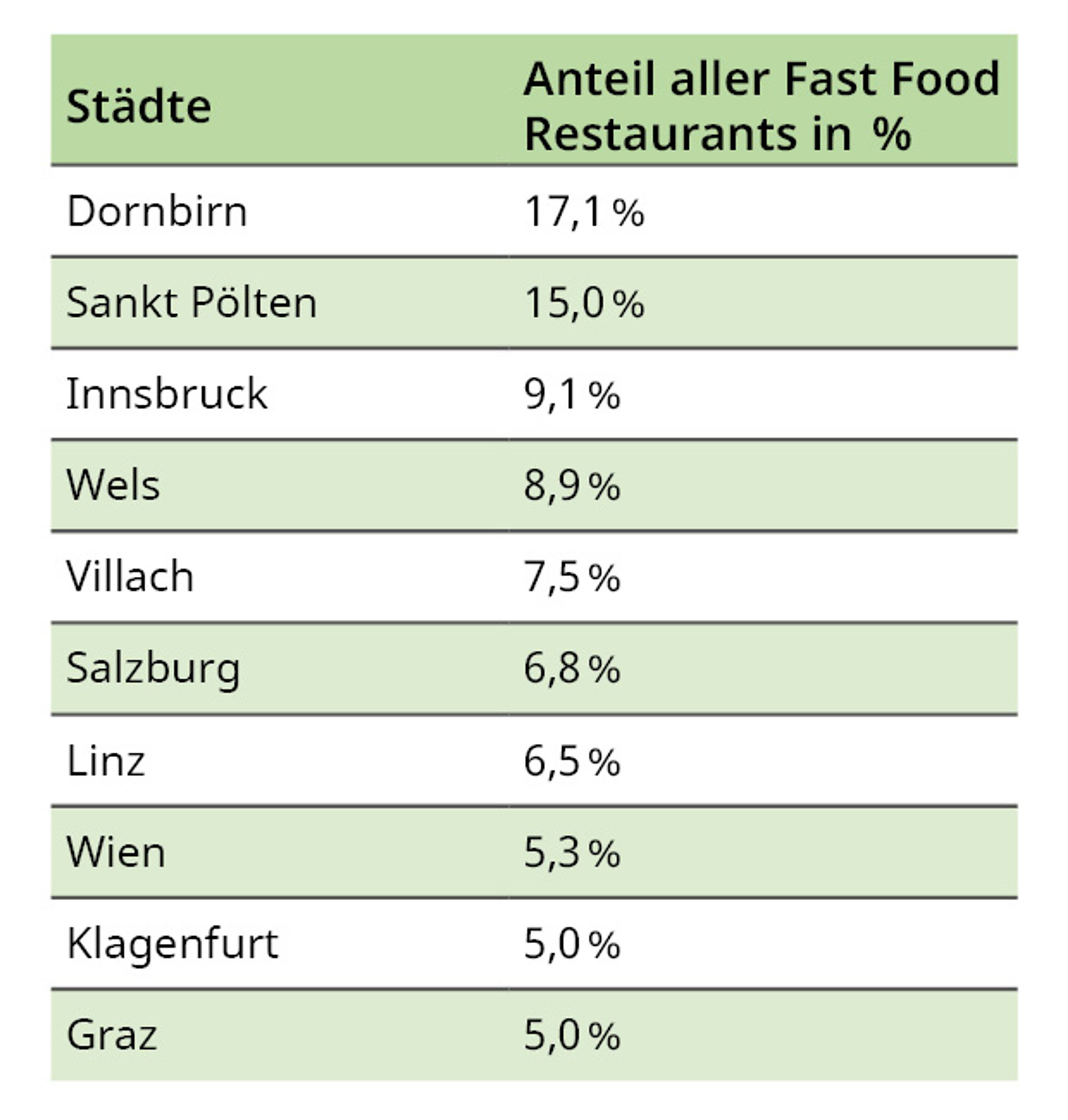 Anteil von Fast Food Restaurants an allen Restaurants