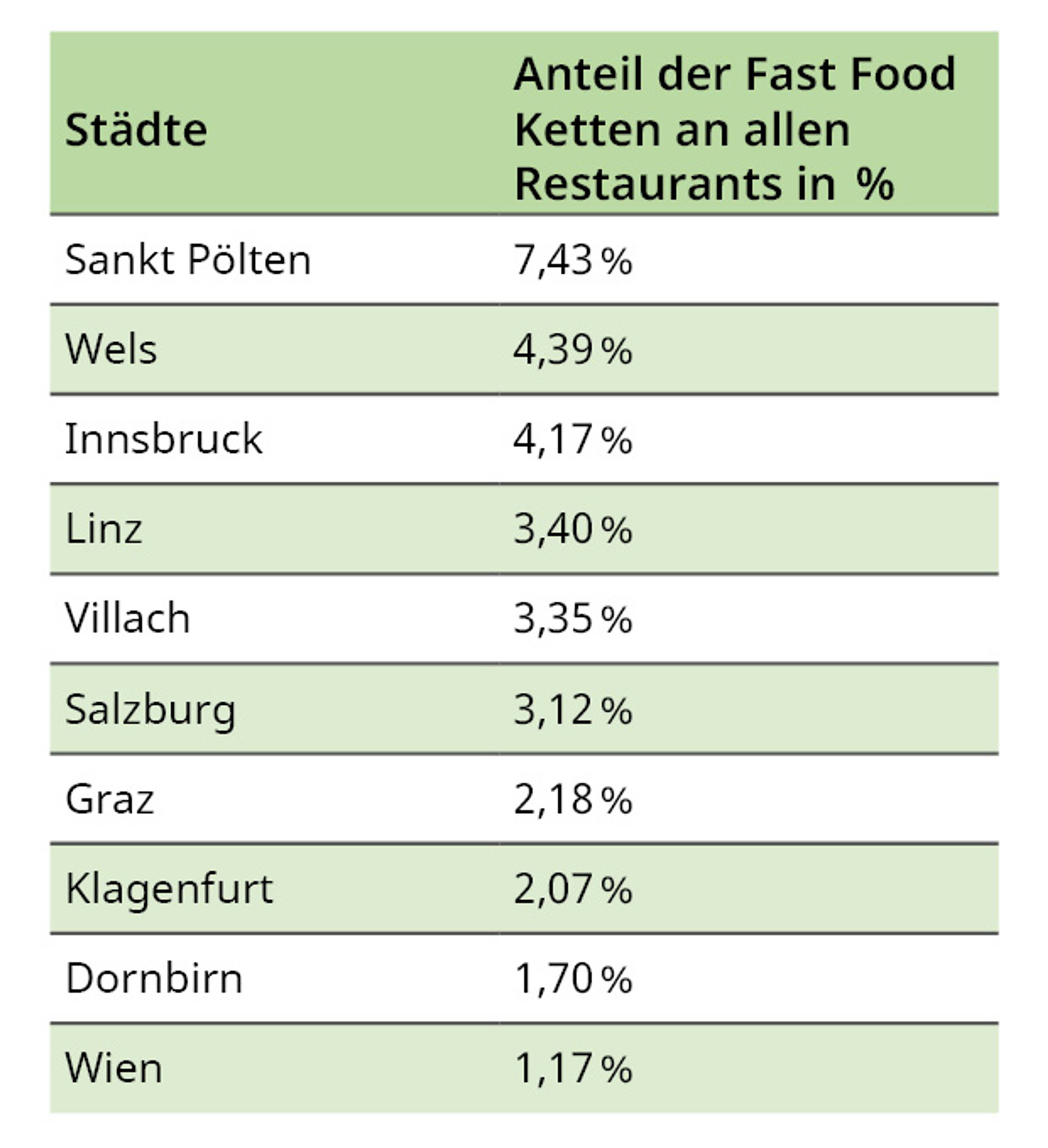 Fast Food Ketten – wie groß ist ihr Anteil?