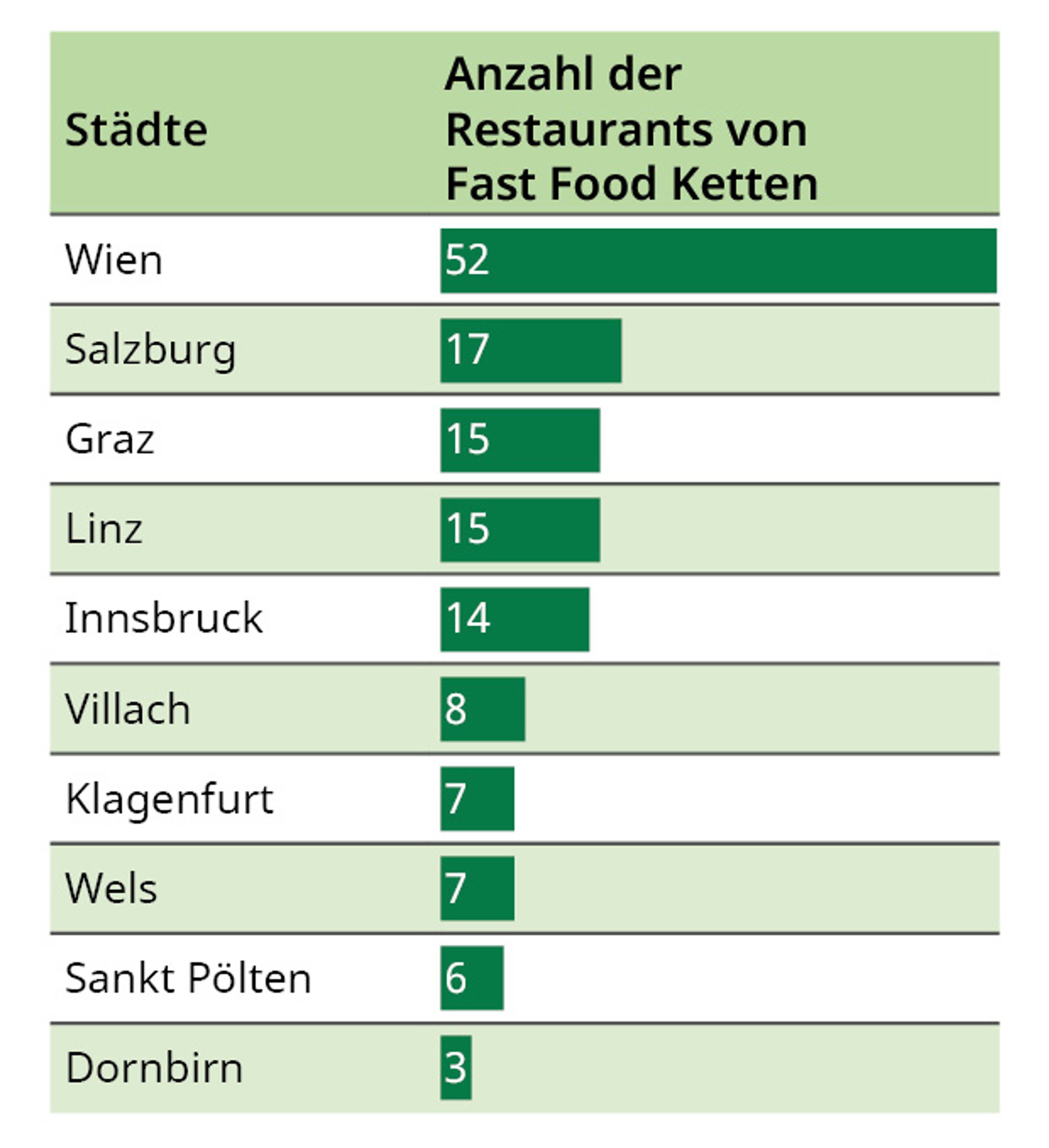 Anzahl der Restaurants von Fast Food Ketten