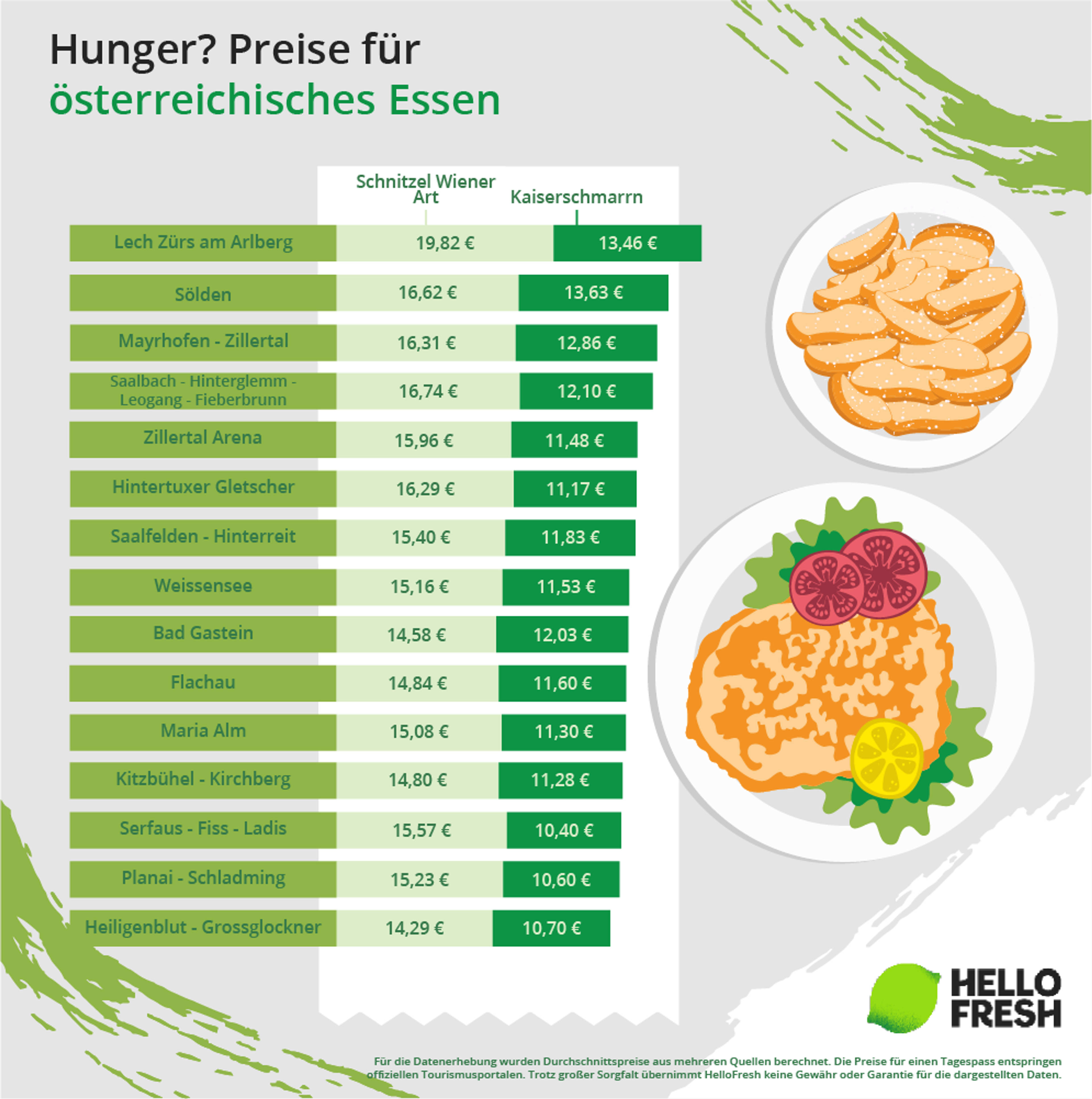<h2>Essen vor Ort: Wo gibt es österreichische Spezialitäten für wenig Geld?</h2>