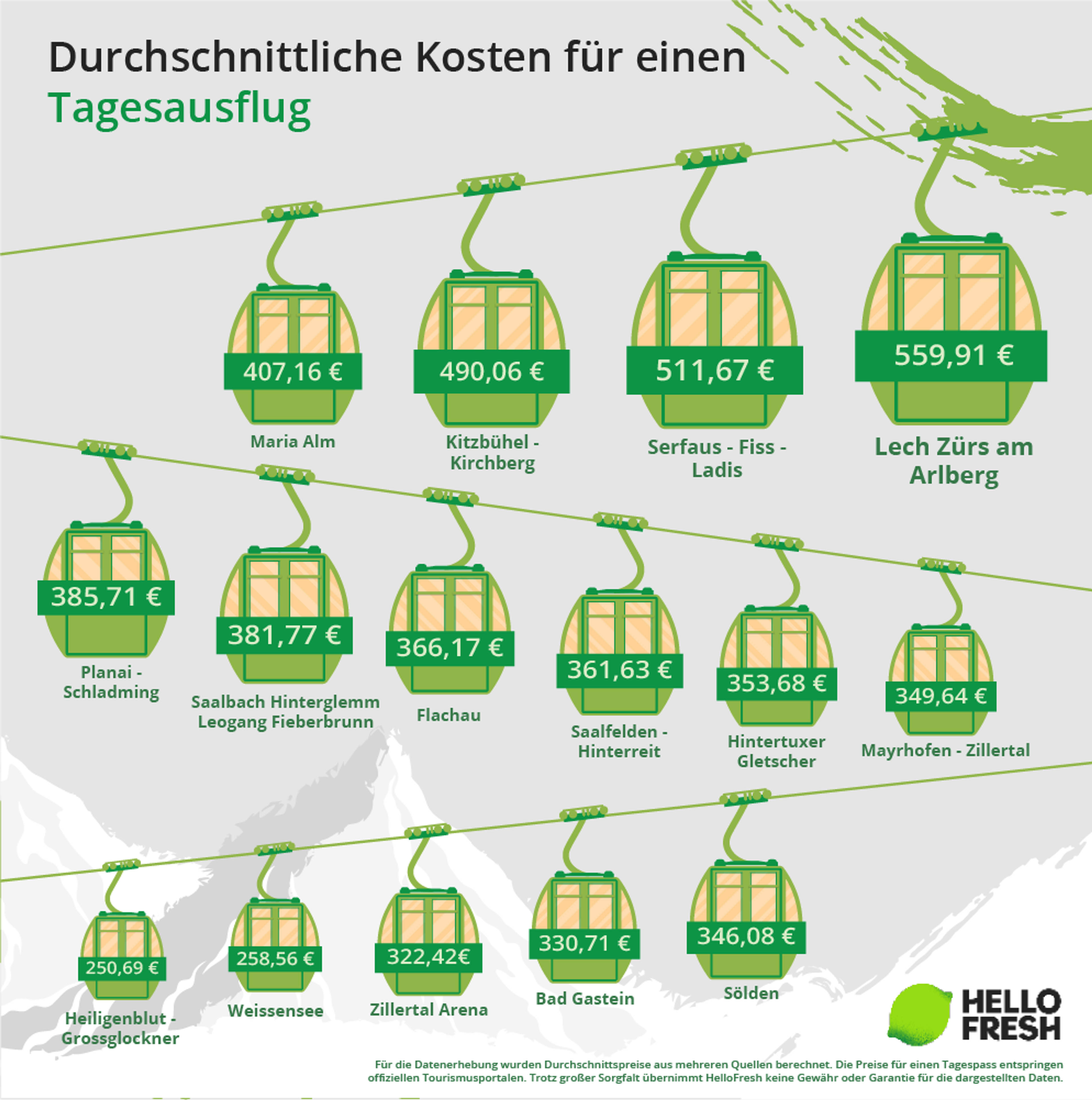 <h2>Gesamtpreis: In Heiligenblut in Grossglockner erlebt man den günstigsten Tag auf der Piste</h2>
