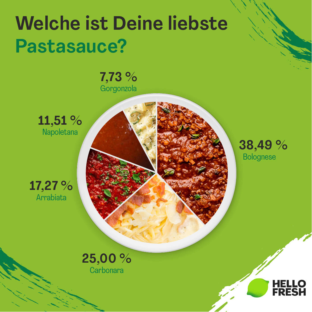 <h2>Welche Pasta-Sauce ist der Favorit der Österreicher?</h2>