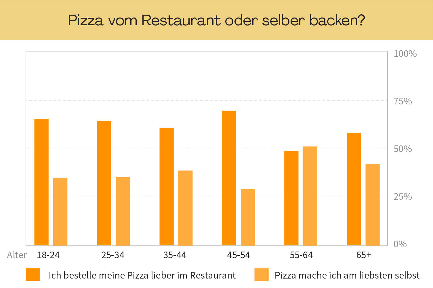 Restaurant oder zu Hause? 