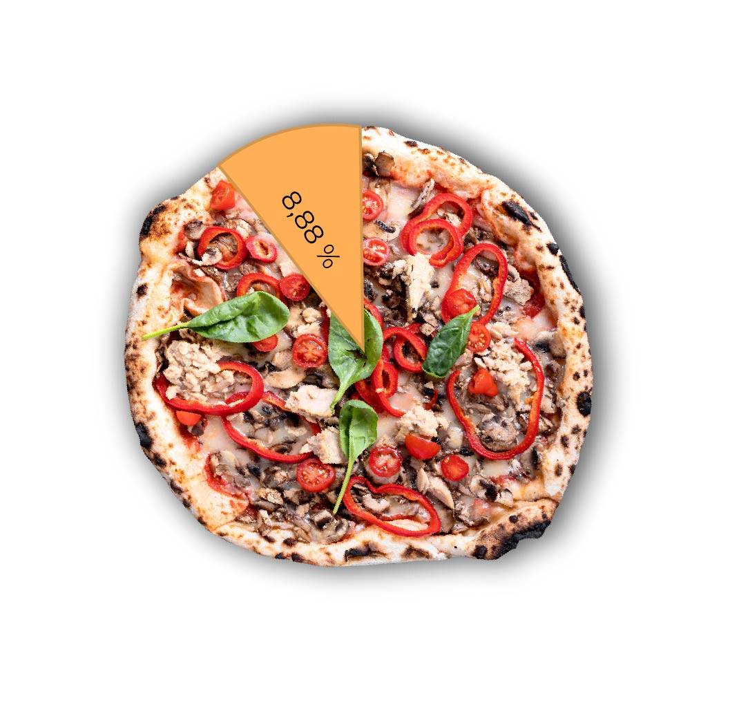 91,12 % - Pizza? Normal!  