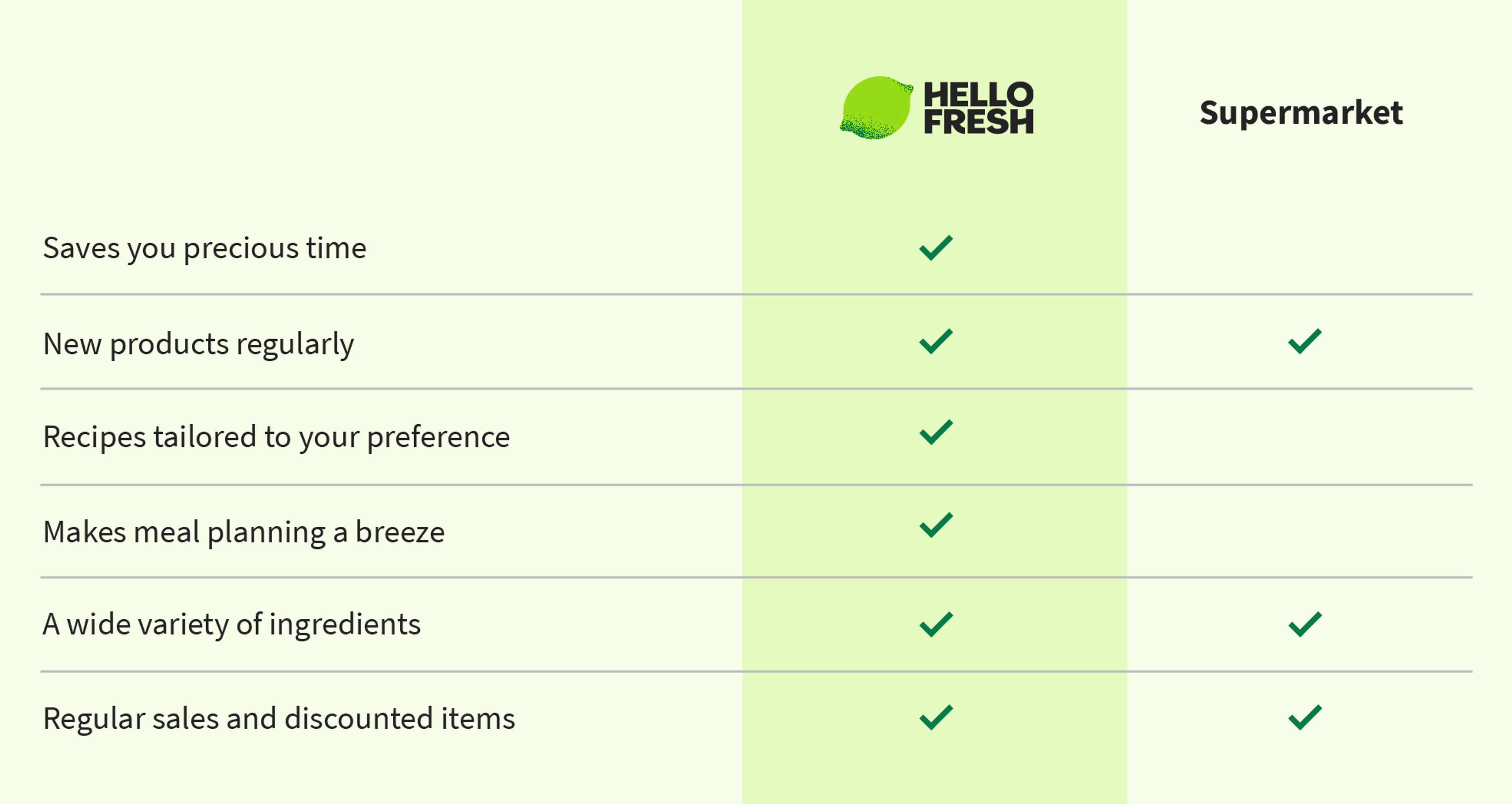 More affordable than the supermarket