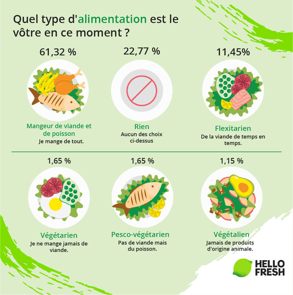 <h2>Végétarien ou omnivore ?</h2>