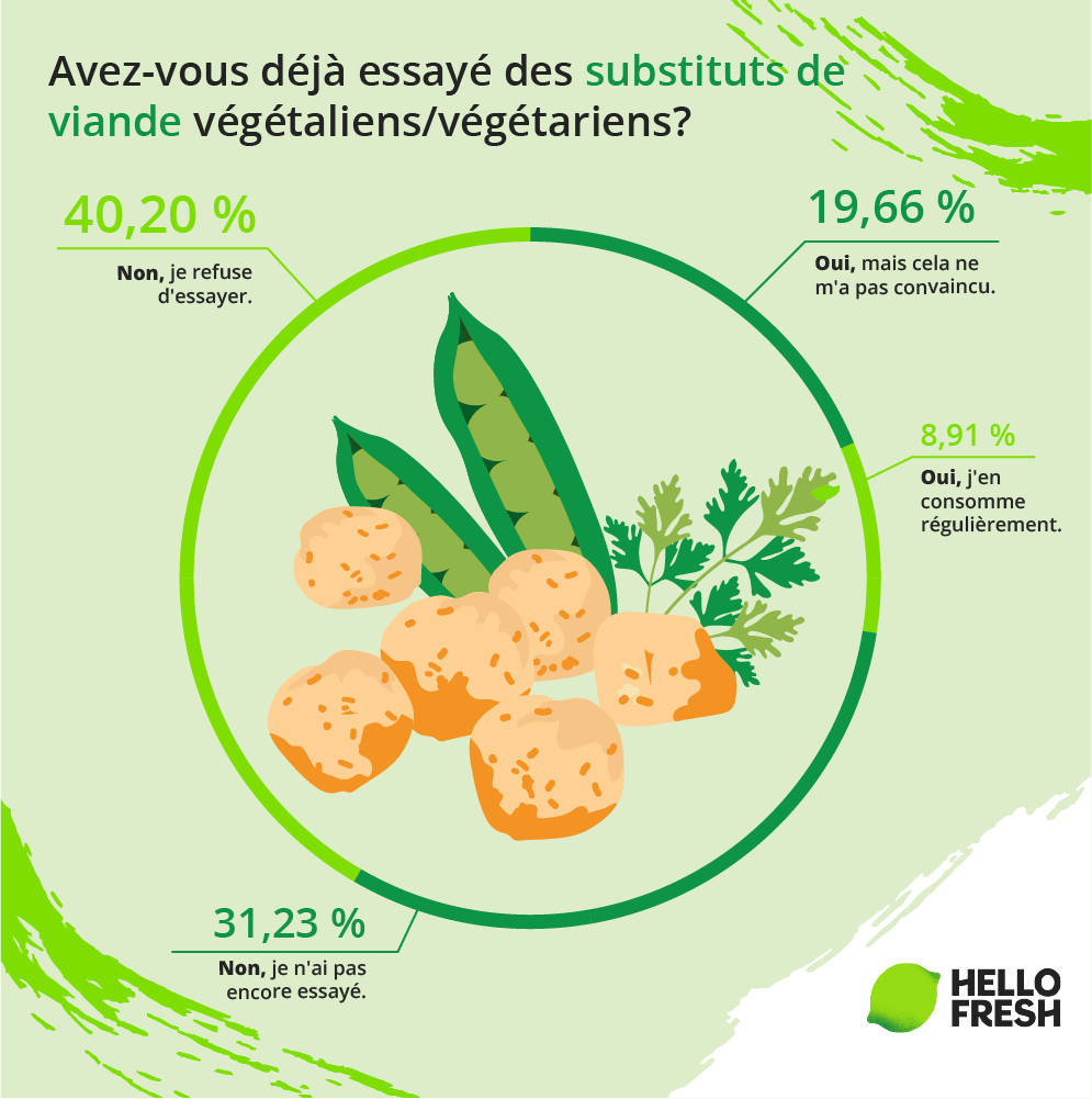 <h2>Substituts de viande - la majorité rejette les alternatives</h2>