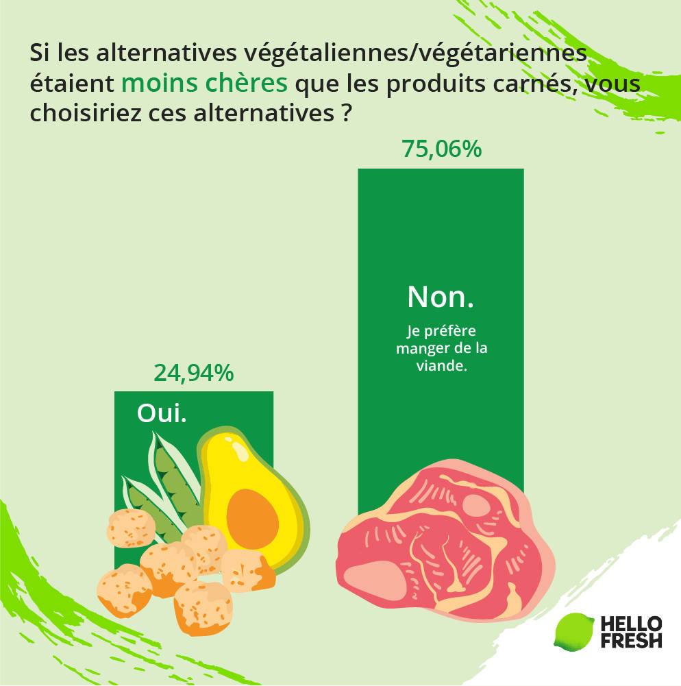 <h2>Alternative à la viande : le prix ne joue aucun rôle</h2>