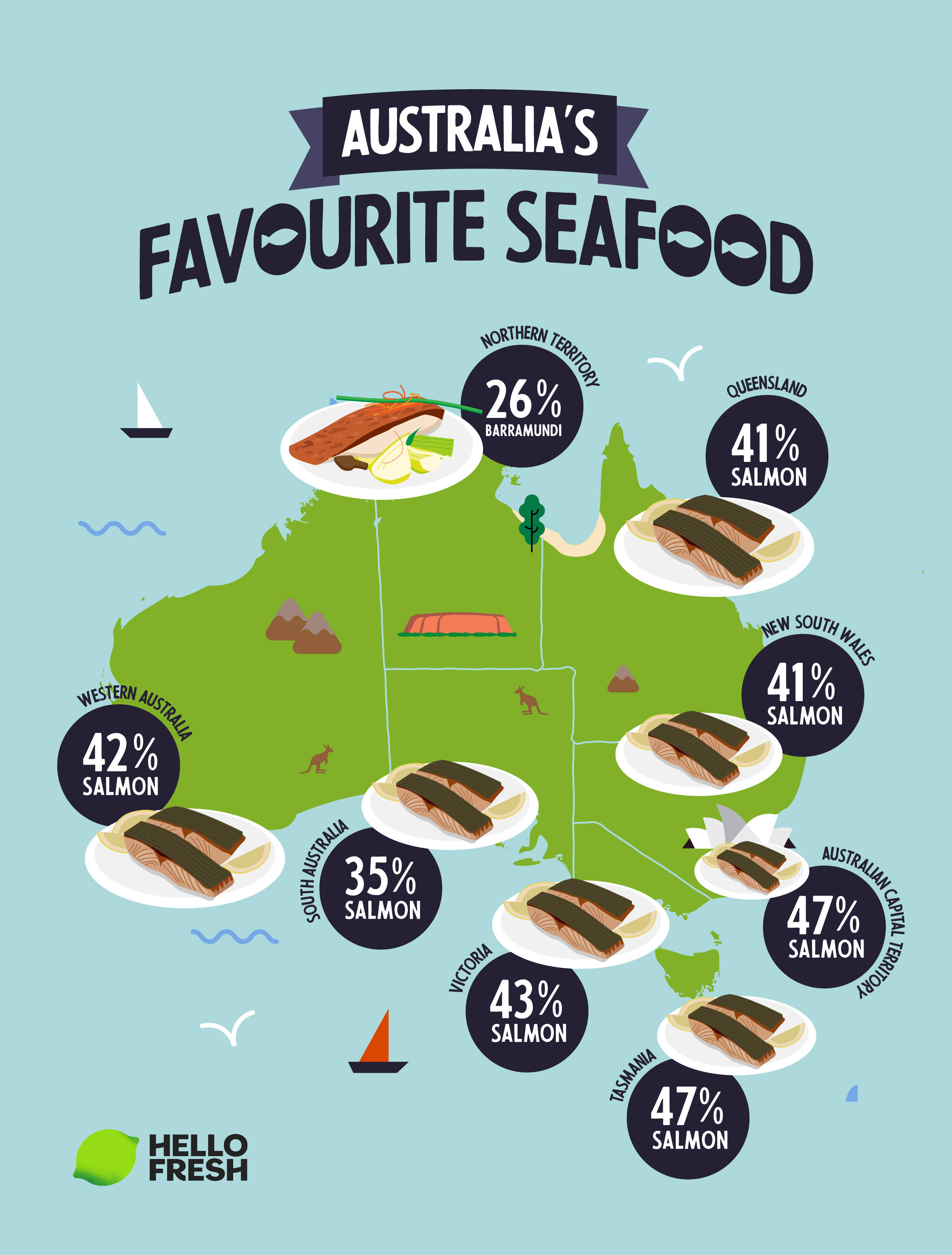 Seafood in Australia