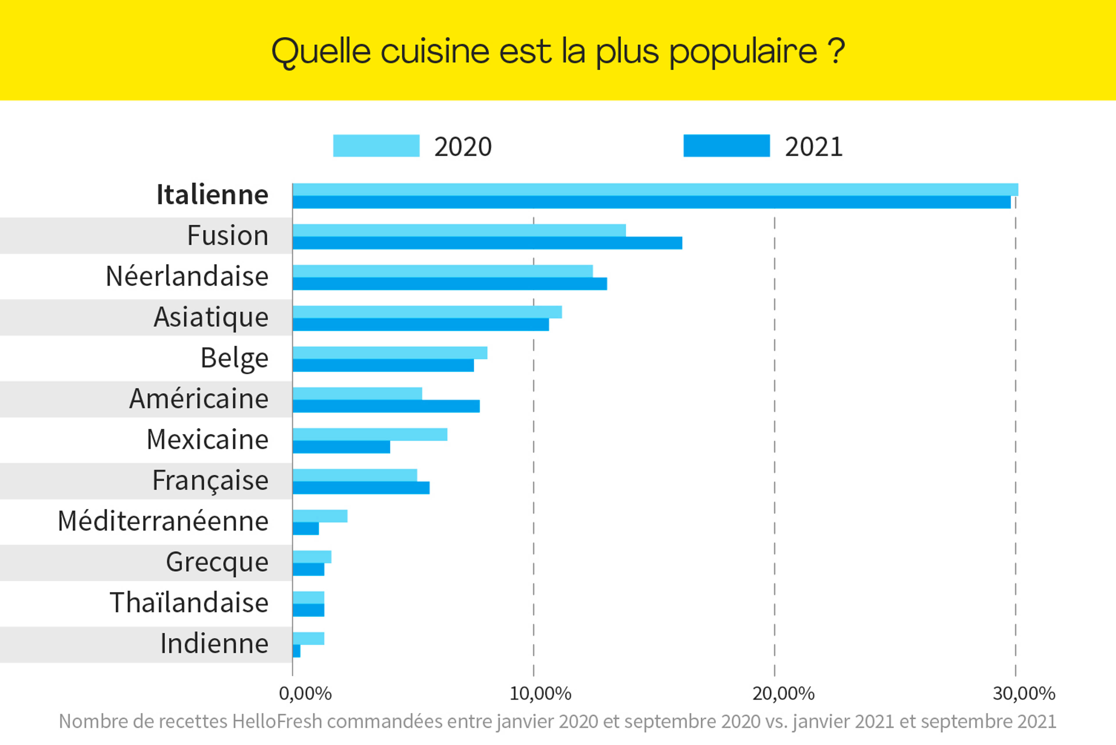 La cuisine italienne, grande favorite