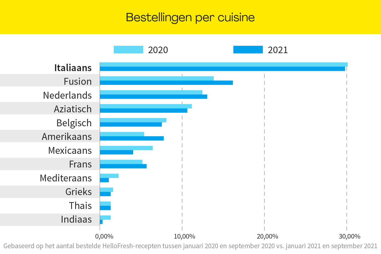 Italiaanse keuken is favoriet