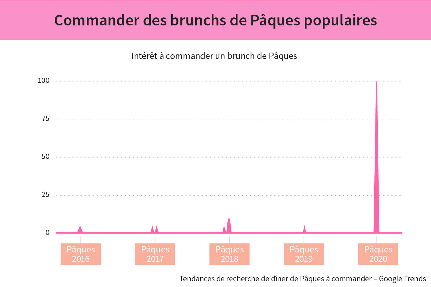 Commander des brunchs de Pâques populaires