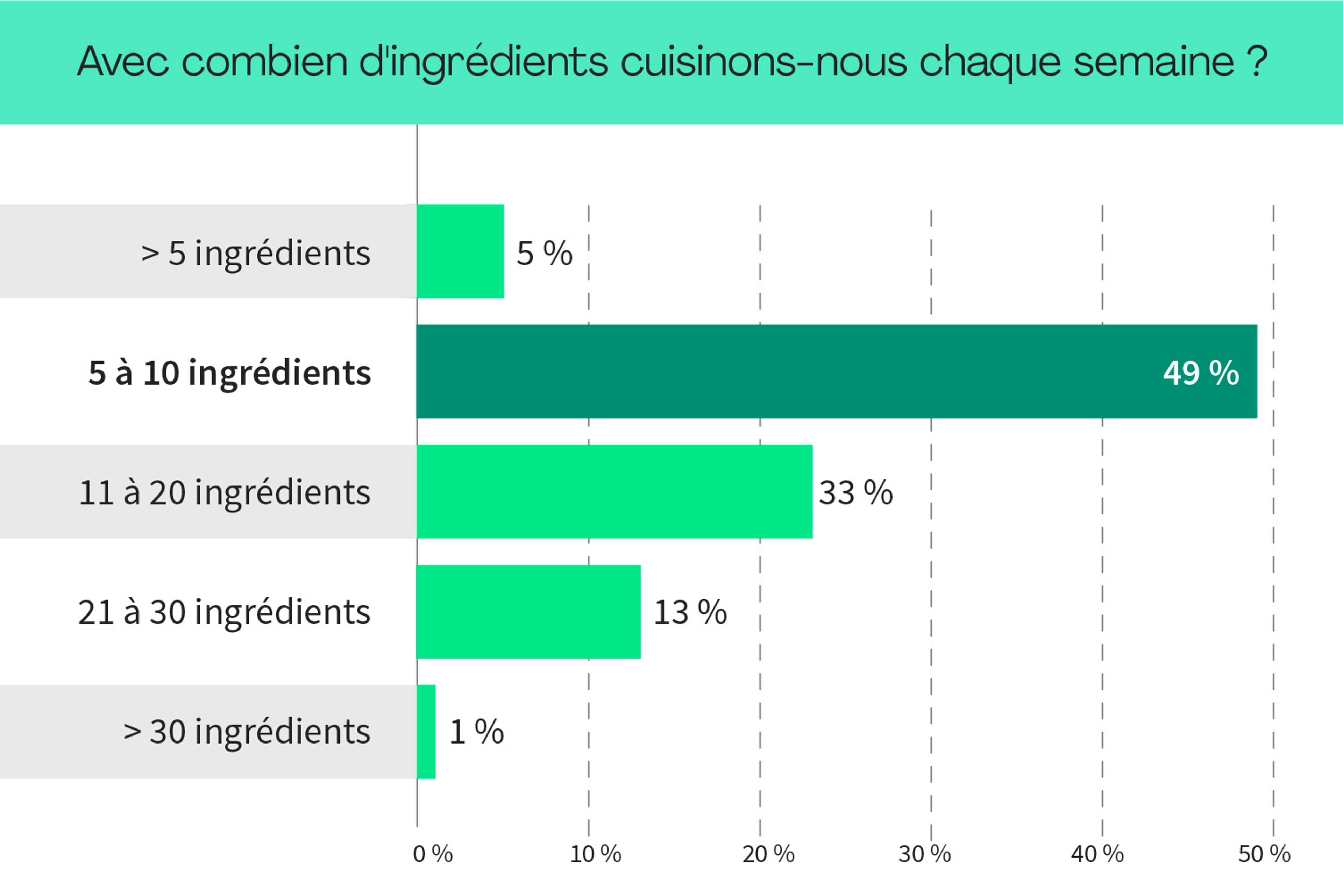 Varier son alimentation donne faim