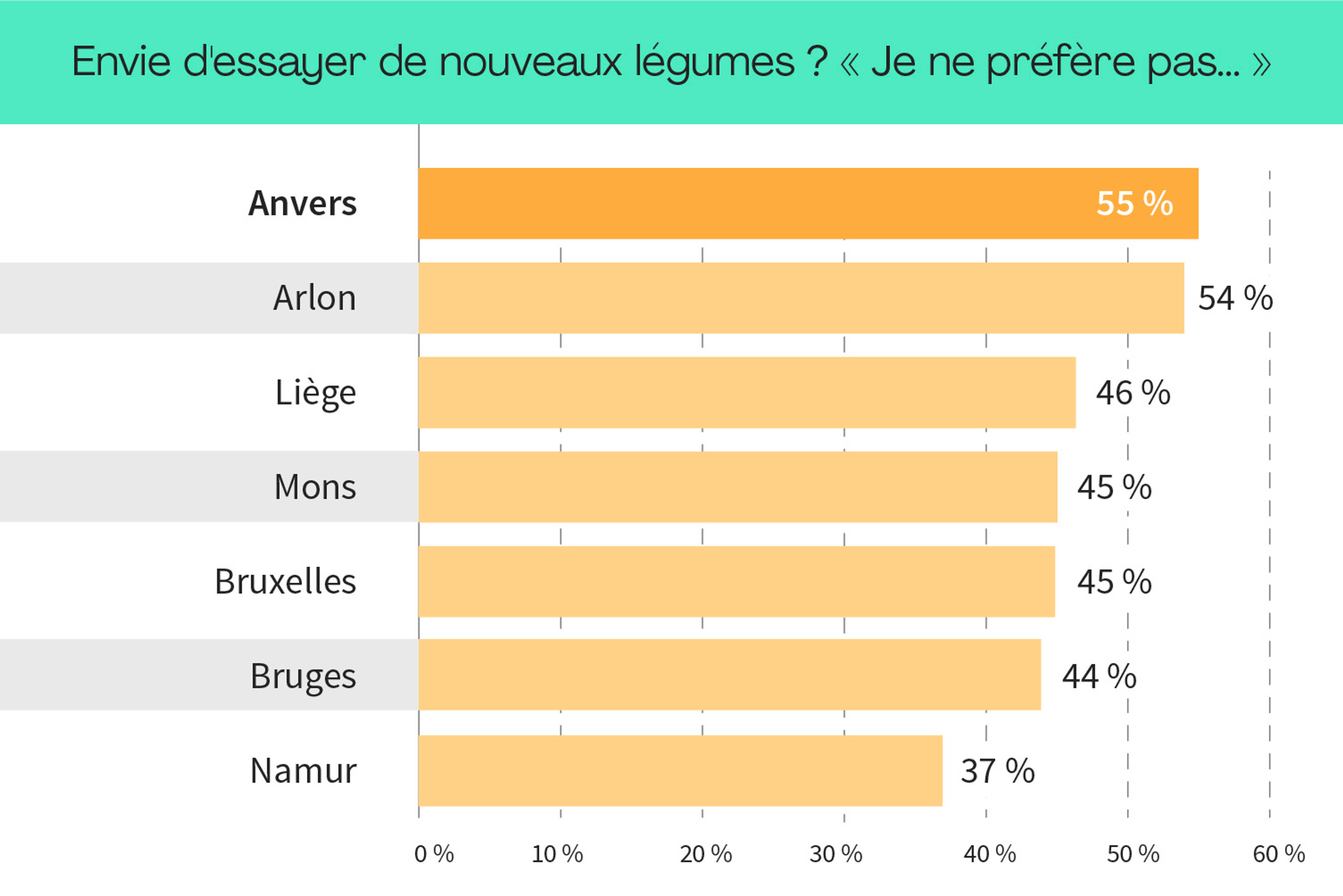 Essayez quelque chose de nouveau ! 
