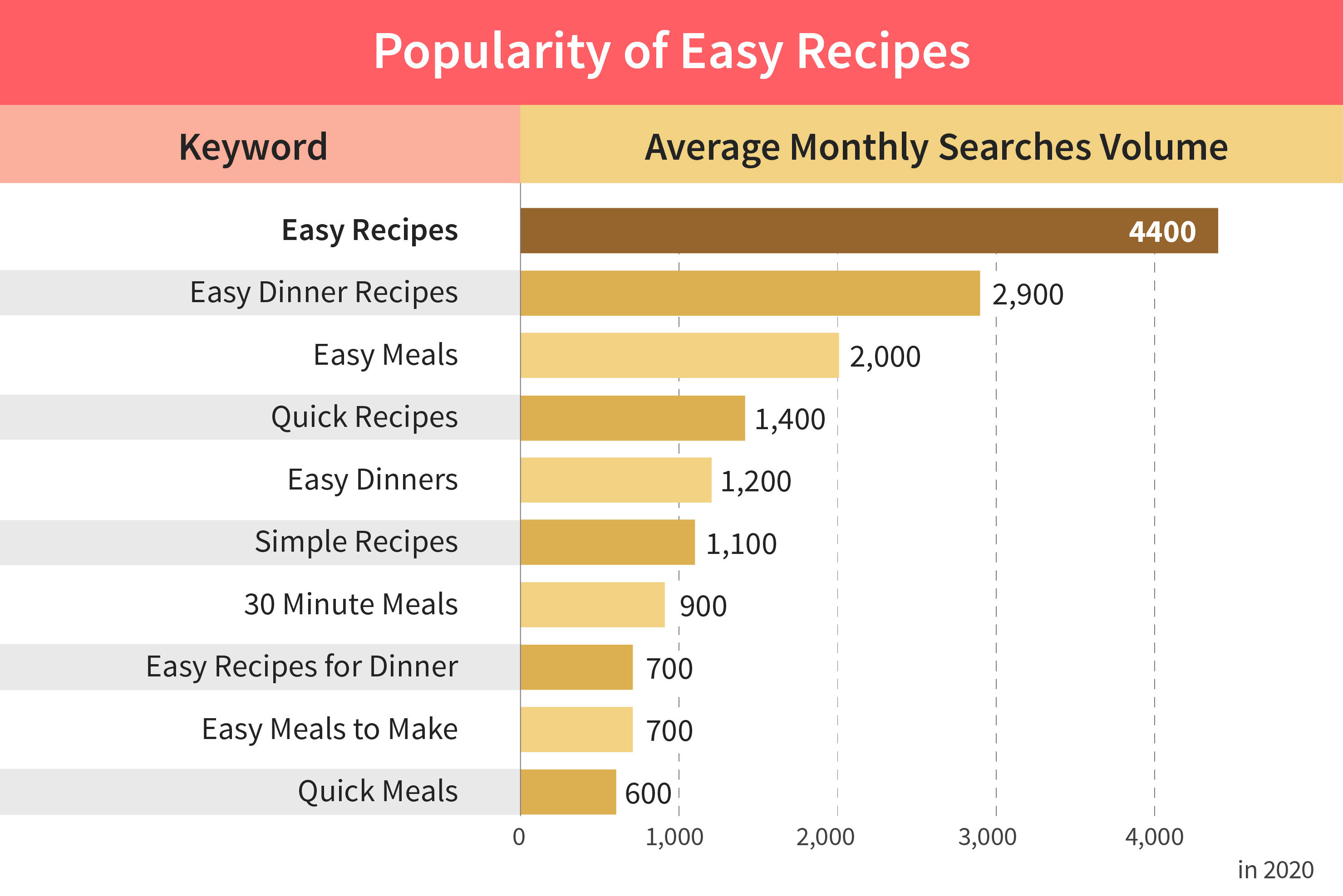 Cooking more, in less time