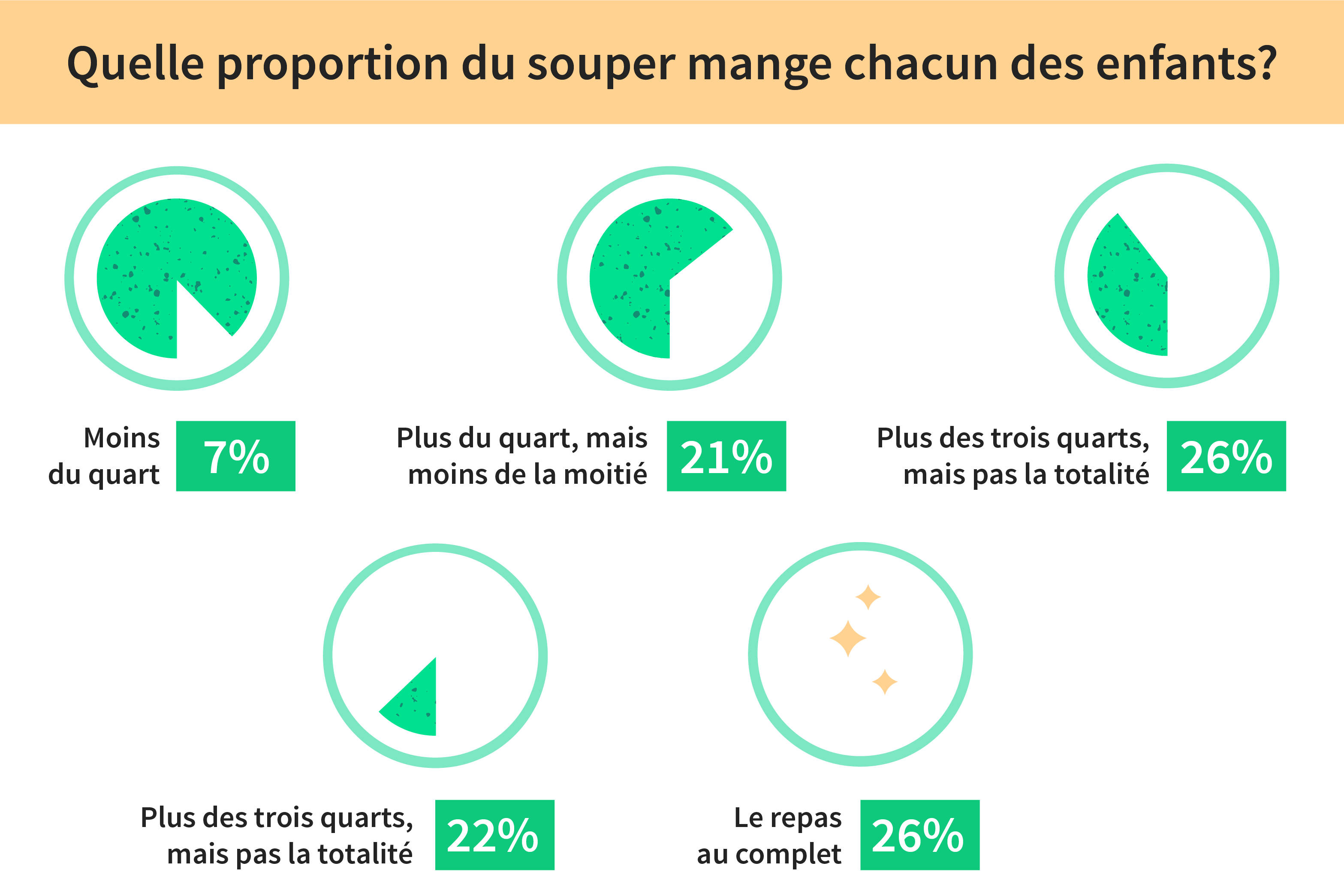 <h2>Qu’est-ce qui influence les habitudes alimentaires des enfants?</h2>