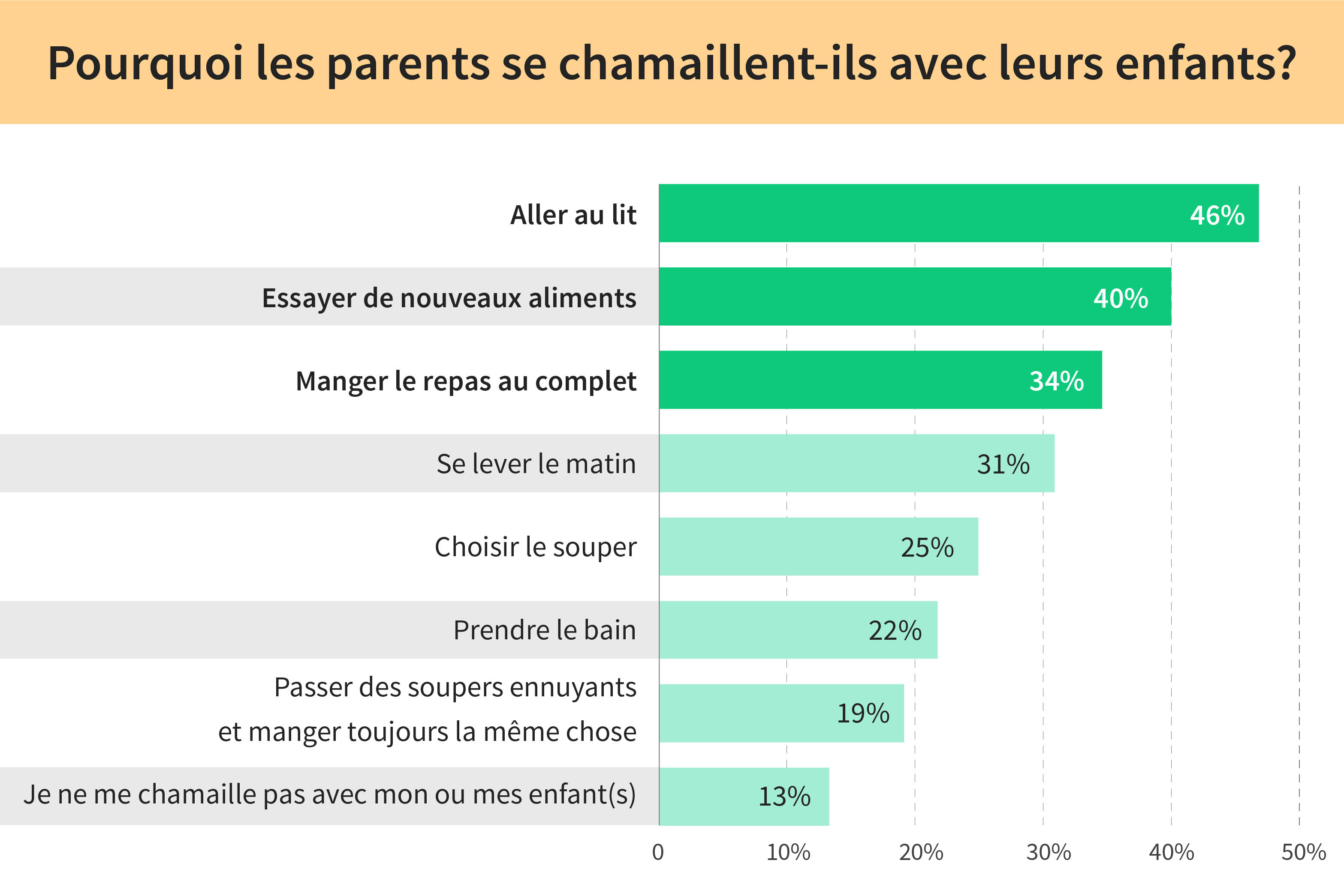 <h2>Le repas en famille</h2>