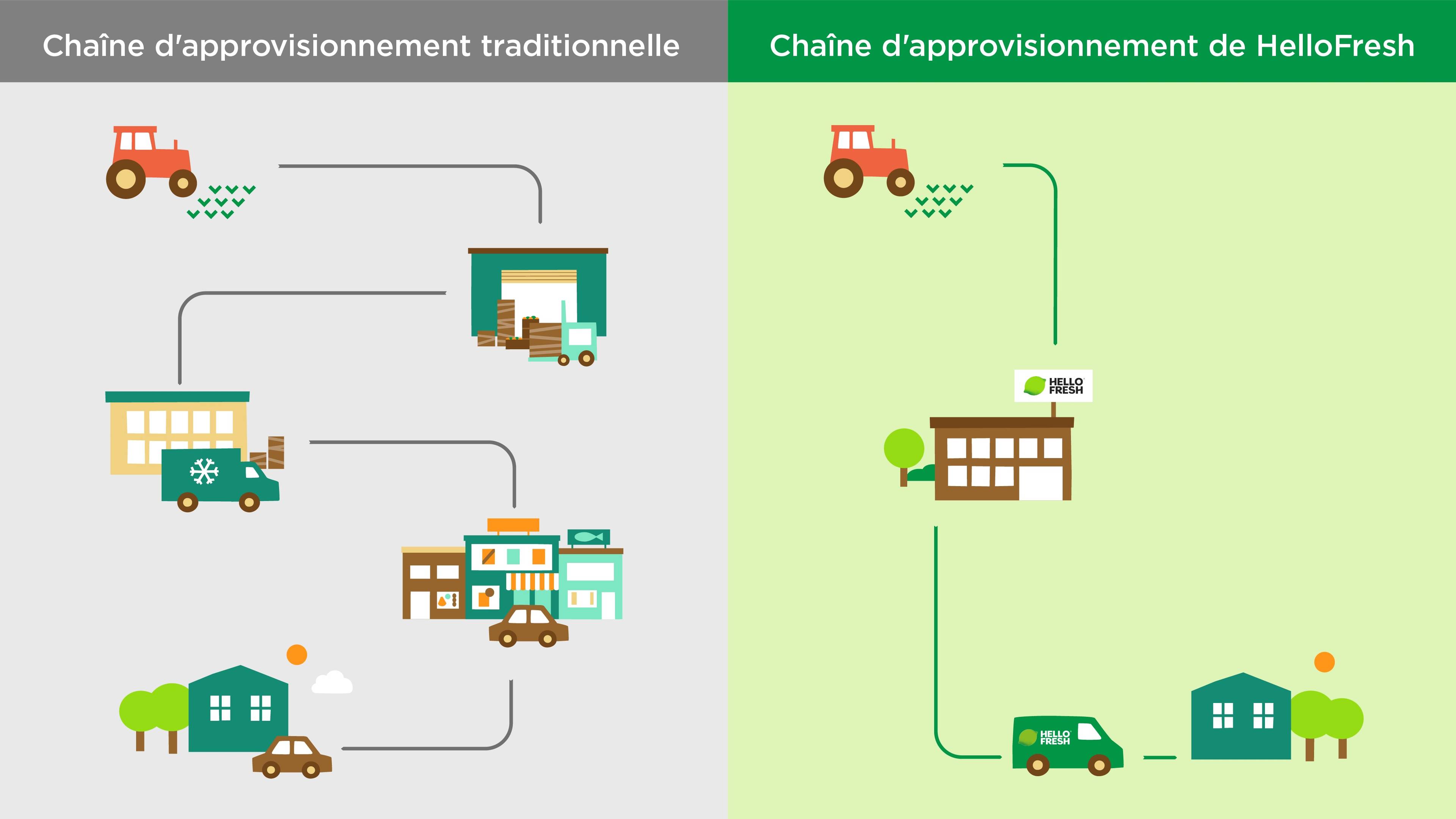 Chaîne d’approvisionnement : épiceries et HelloFresh