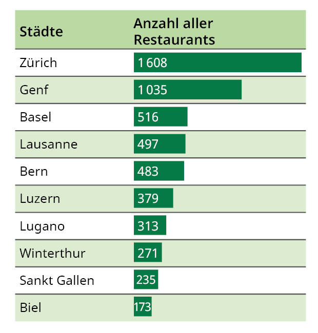 Restaurants – Zürich standesgemäss mit grösster Auswahl