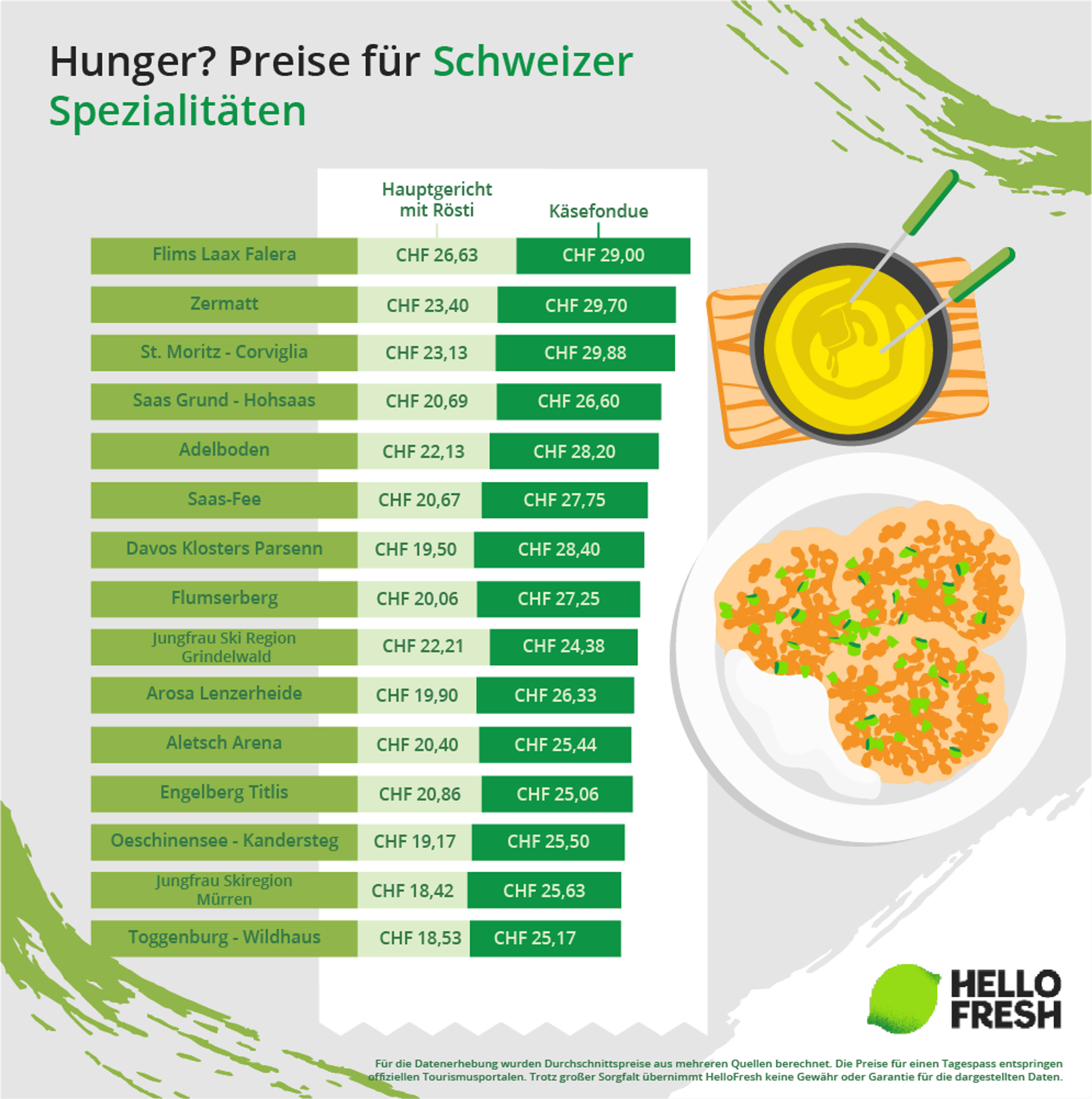 <h2>Essen vor Ort: Wo gibt es Schweizer Spezialitäten für wenig Geld?</h2> 