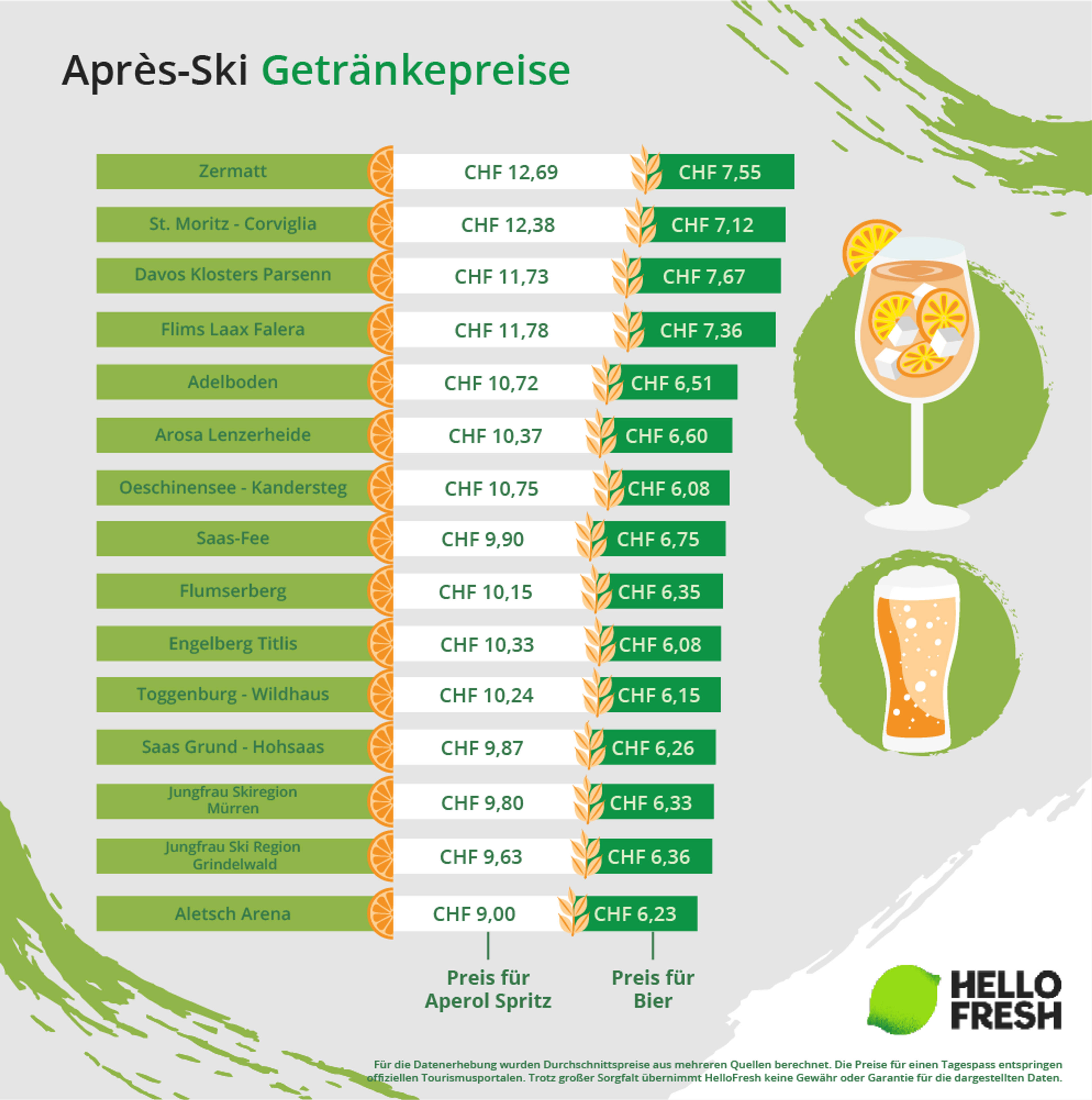 <h2>Après-Ski-Getränke: Günstige Erfrischung in Engelberg Titlis und Aletsch Arena</h2>