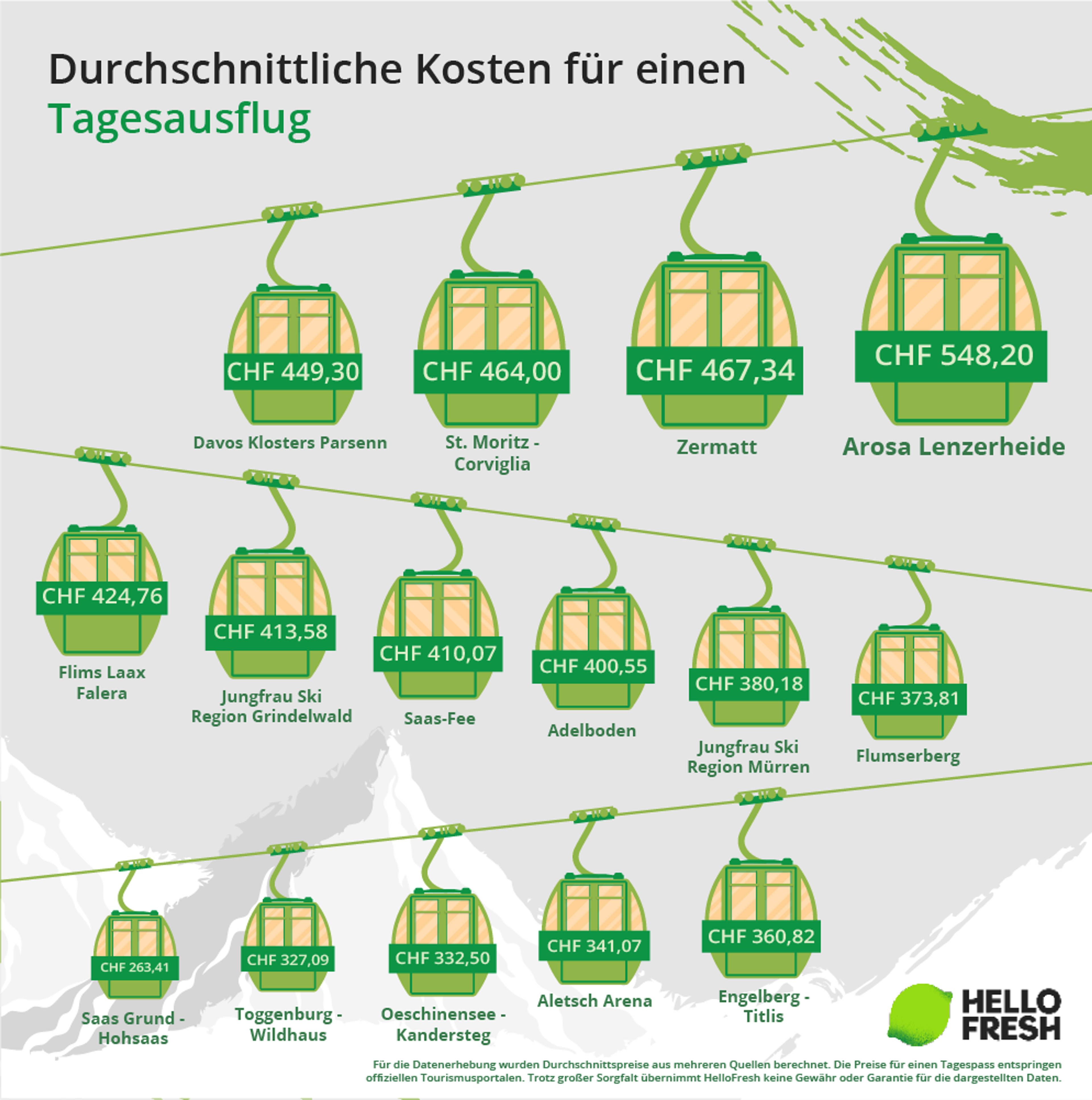 <h2>Gesamtpreis: In Saas Grund in Hohsaas erlebt man den günstigsten Tag auf der Piste</h2>