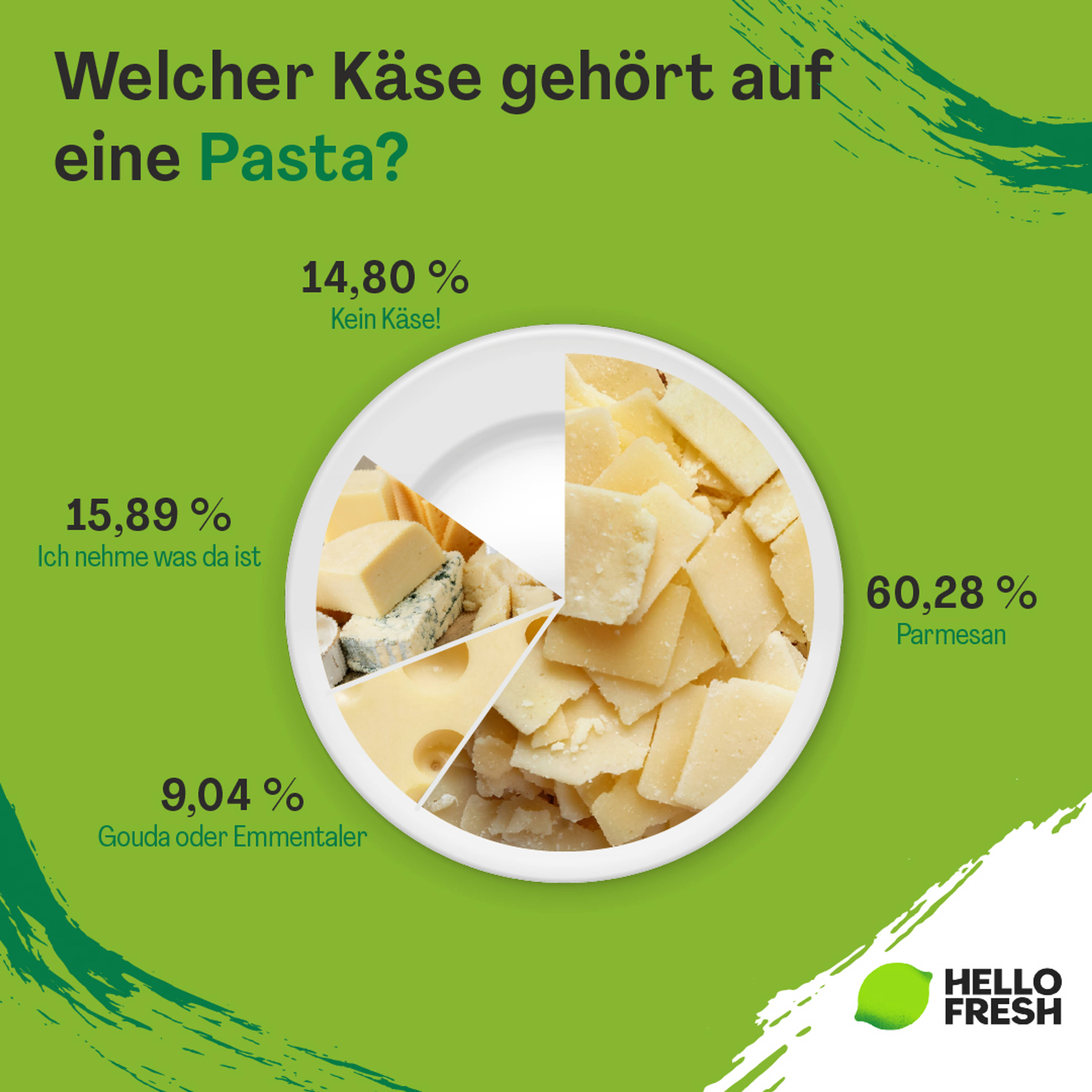 <h2>Welchen Käse essen Herr und Frau Schweizer am liebsten auf ihrer Pasta?</h2>