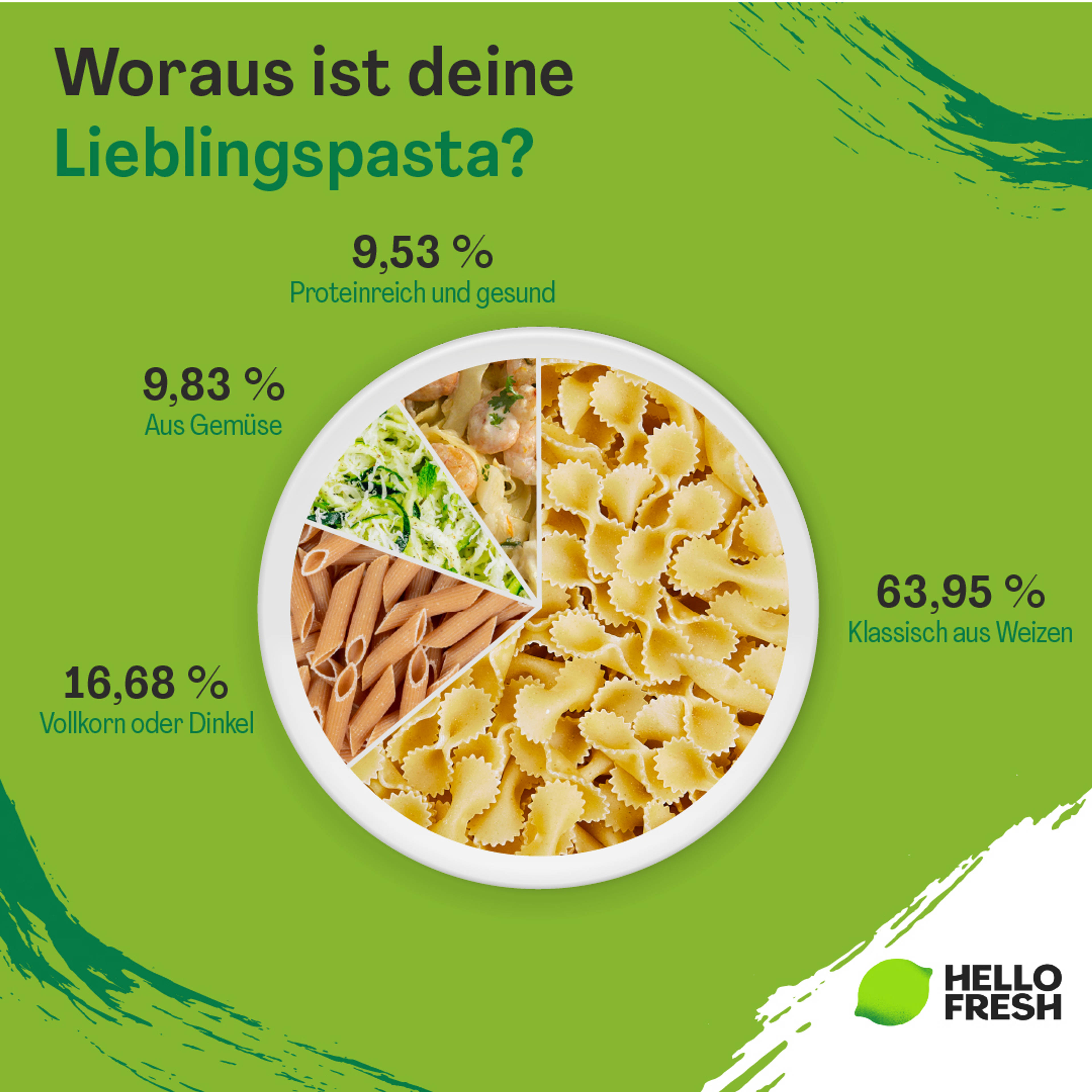 <h2>Weizen, Vollkorn oder gesund– wofür entscheiden sich die Schweizer?</h2>