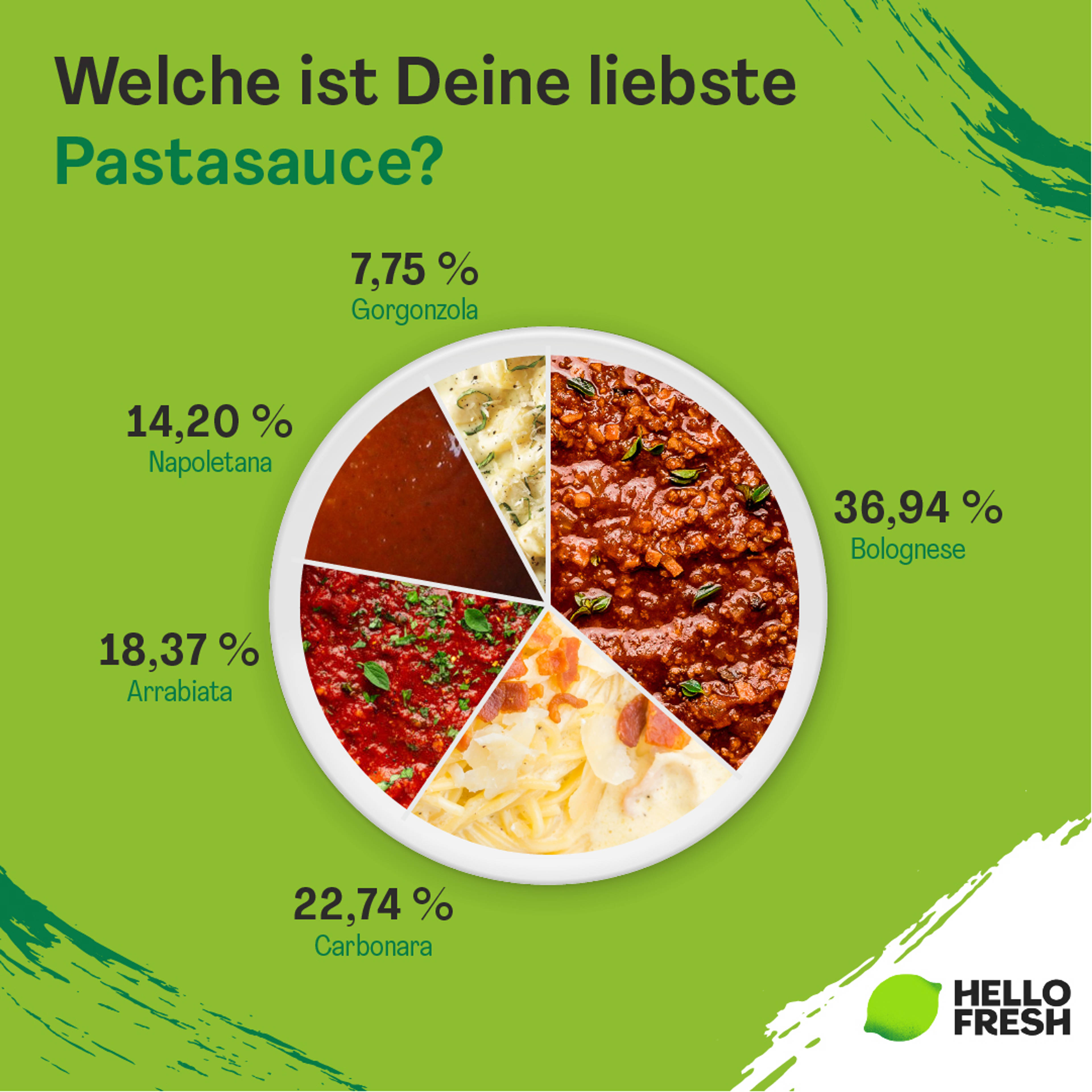 <h2>Welche Pasta-Sauce ist der Favorit der Schweizer?</h2>