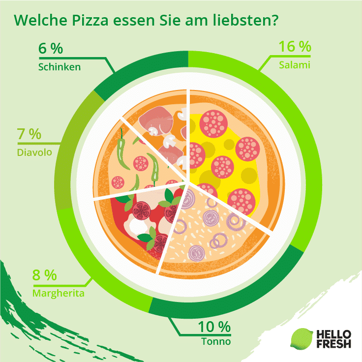 <h2>Salami und Thunfisch sind Deutschlands Lieblingspizzen </h2>