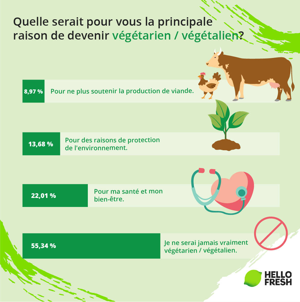 <h2>Pourquoi devenir végétarien / végétalien ? </h2>