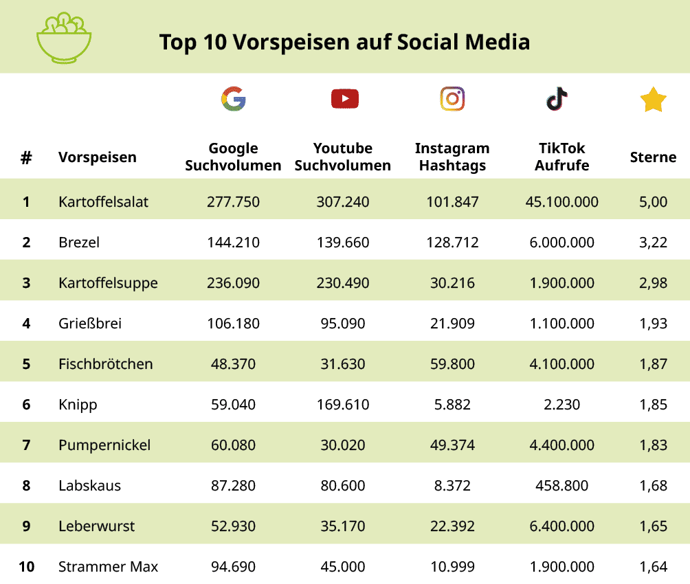 <h2>Kartoffeln als Vorspeise: die vielseitigen Alleskönner</h2>