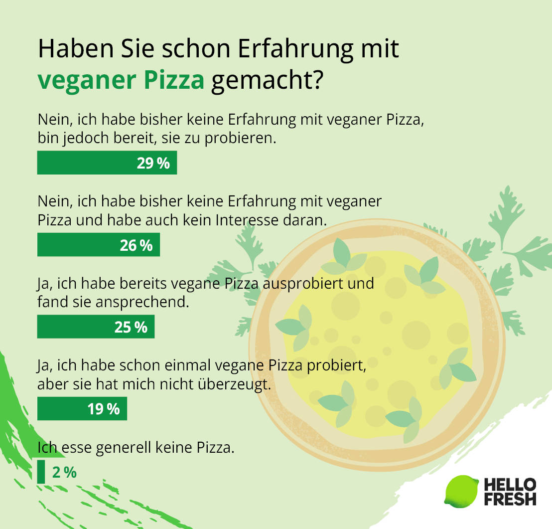 <h2>Vegane Pizza? Die Mehrheit ist offen dafür</h2>