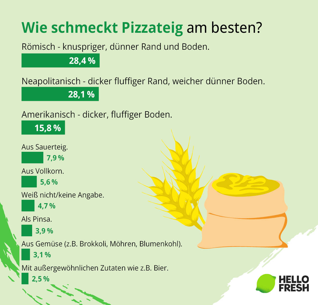 <h2>Knuspriger Rand, knuspriger Boden -Deutschland mag es Römisch<h2>