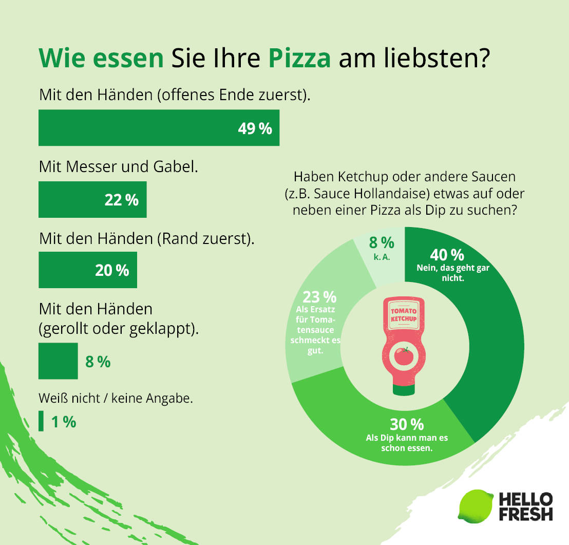 <h2>Deutschlands Pizzasünden: Rand zuerst und Ketchup als Sauce</h2>