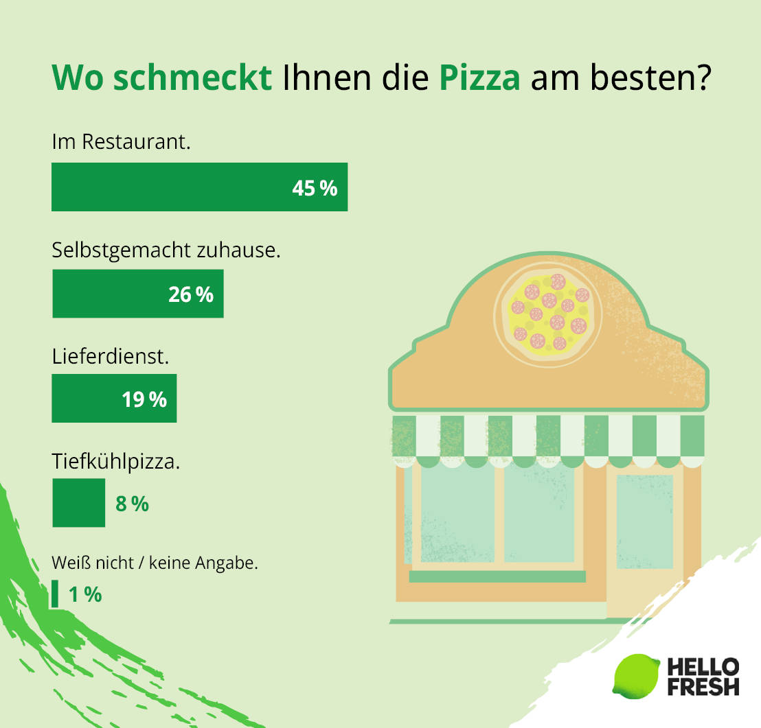 <h2>Selbstgemacht und im Restaurant schmeckt Pizza am besten</h2>