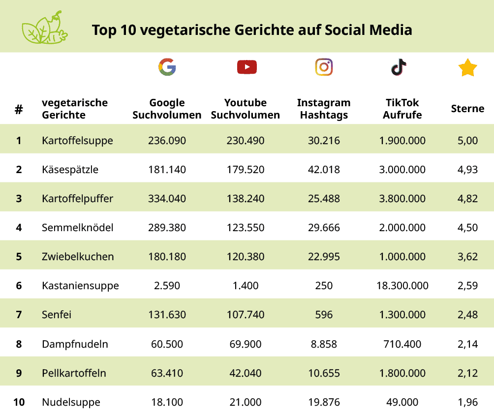 <h2>Und ohne Fleisch? Diese Gerichte liegen bei den Veggies im Trend</h2>