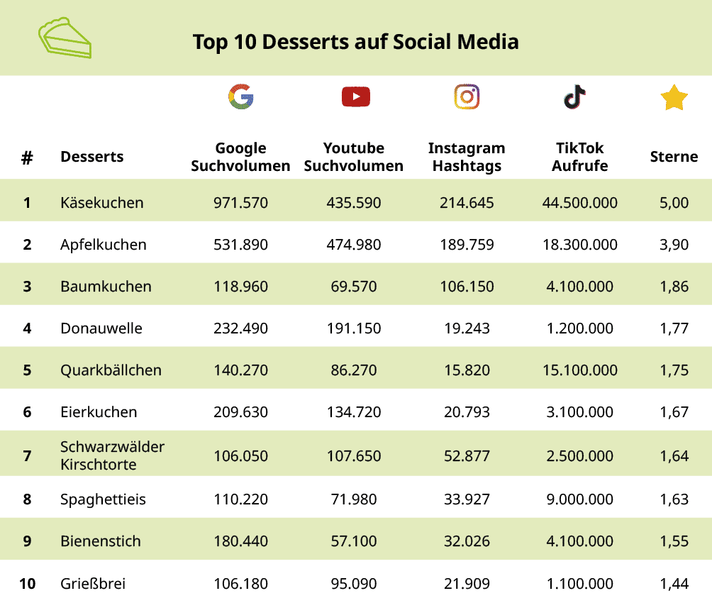 <h2>Beim Nachtisch darf’s auch mal süß sein: Kuchen als gelungener Abschluss</h2>