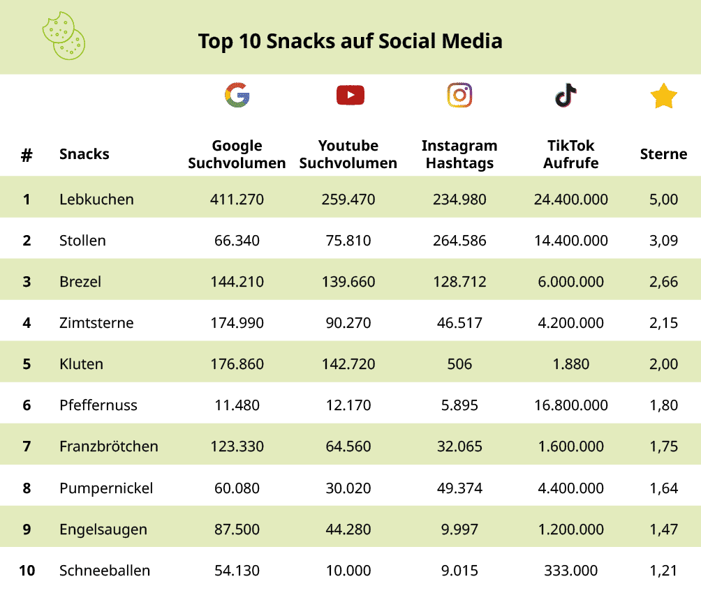 <h2>Das folgt nach dem großen Menü: die beliebtesten Snacks der Deutschen</h2>