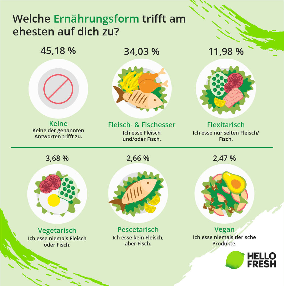 <h2>Ernährungsform: Vegetarisch oder Fleischesser?</h2>