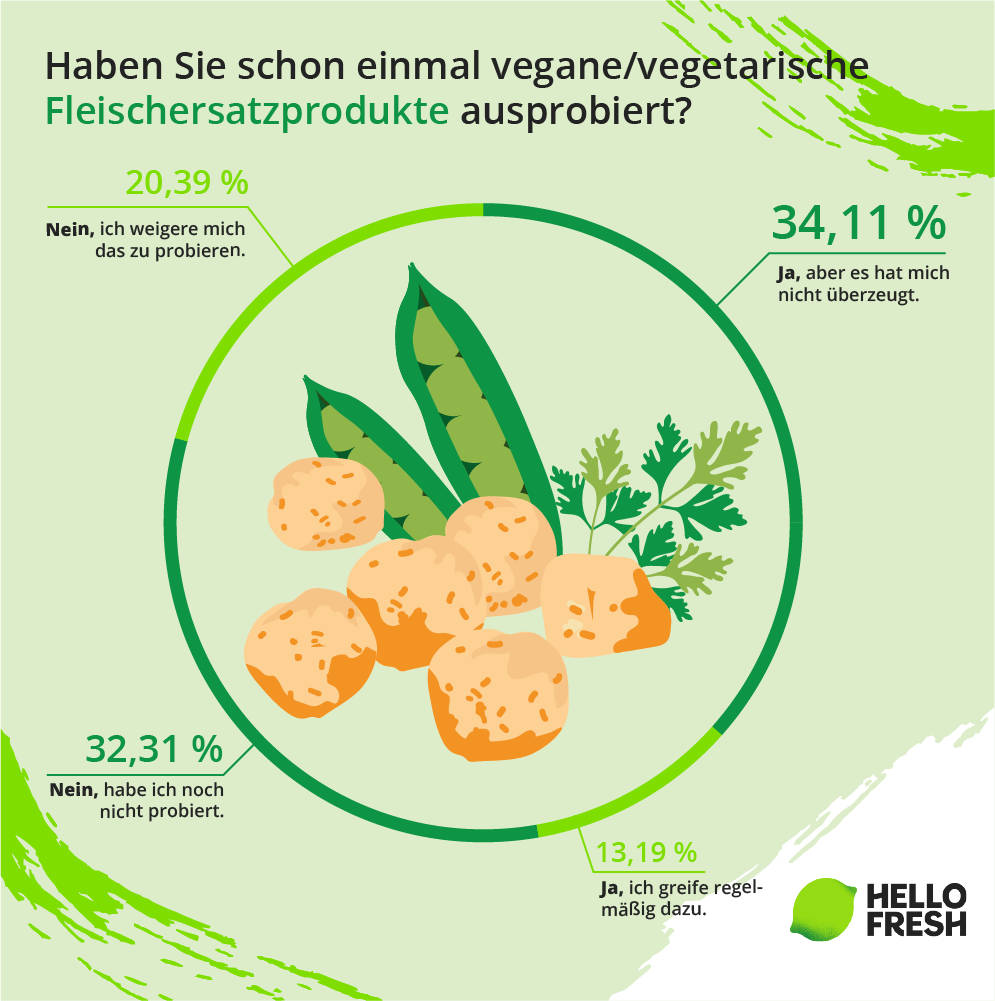 <h2>Fleischersatzprodukte – Mehrheit lehnt Alternativen ab</h2>