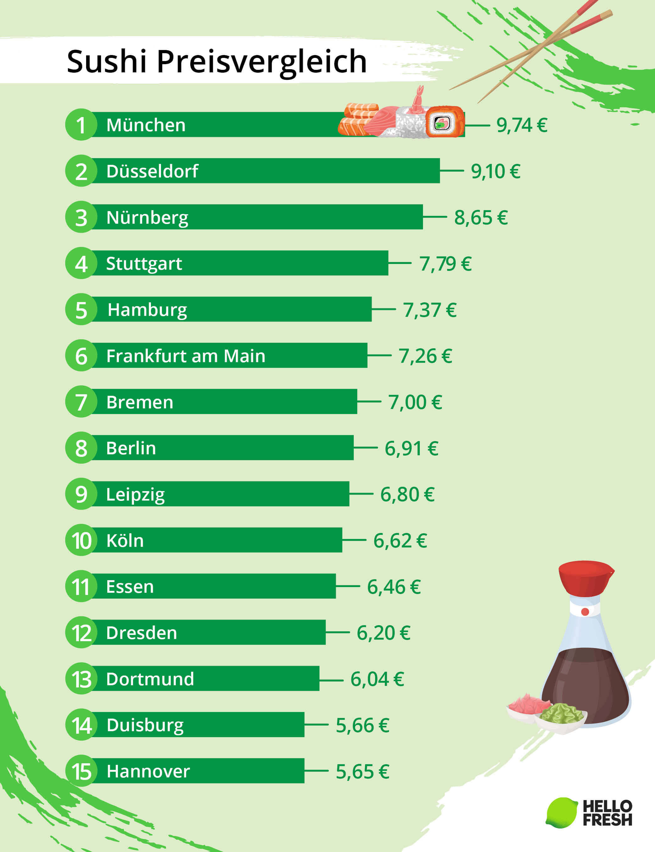 <h2>Gesamtvergleich – Sushi nirgends so teuer wie in München</h2>