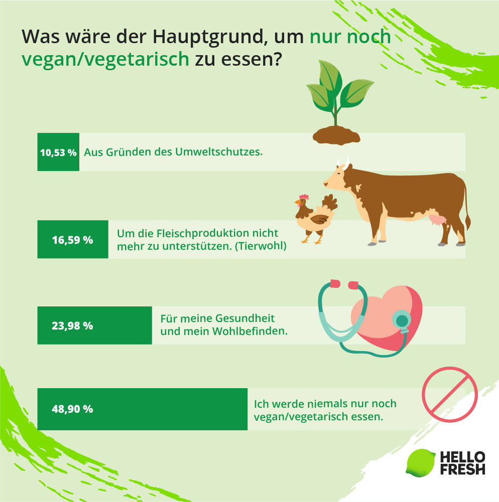 <h2>Gesundheit steht über Umweltschutz – Gründe für Vegetarismus</h2>