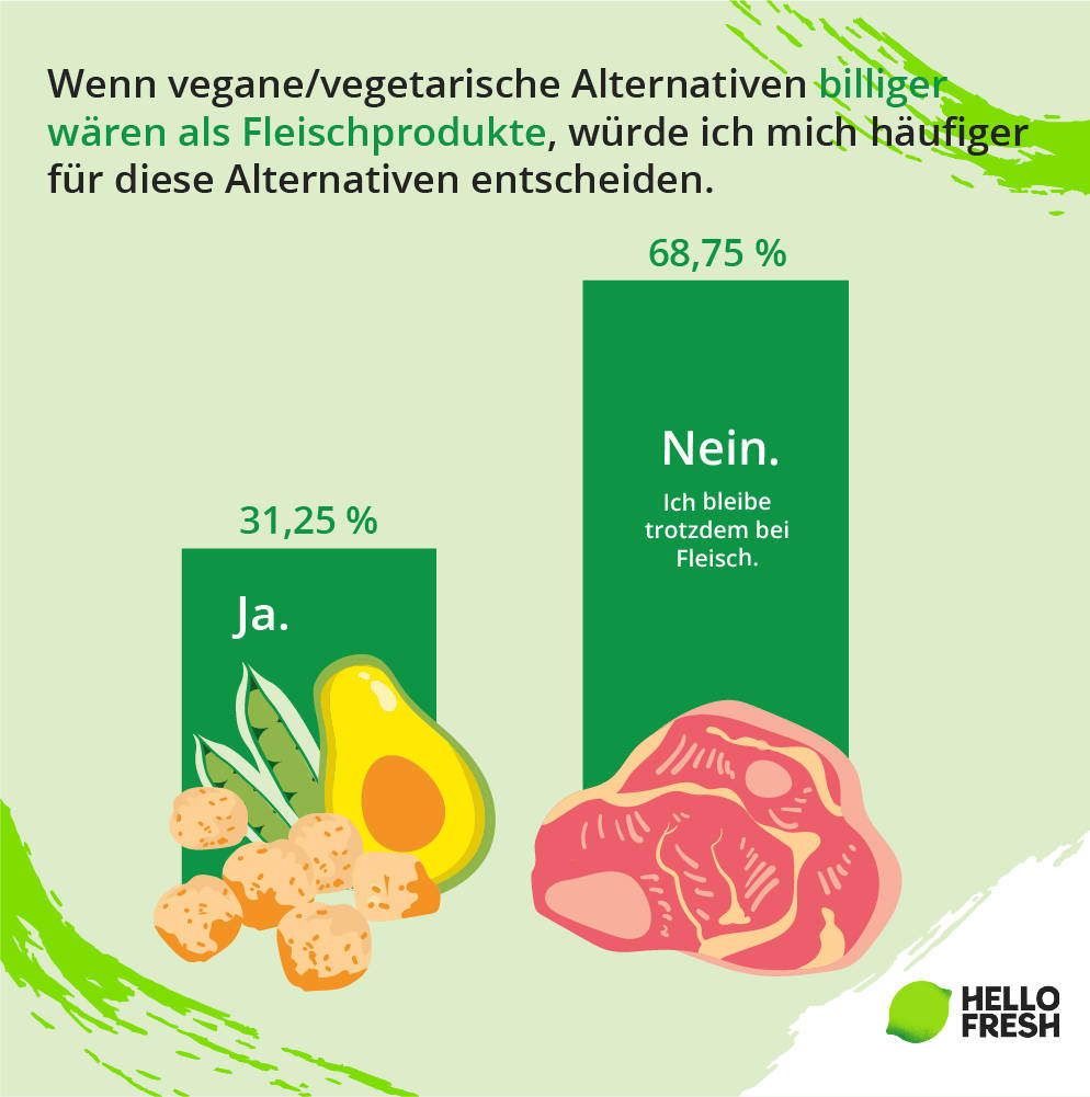 <h2>Fleischalternativen: Preis spielt keine Rolle</h2>