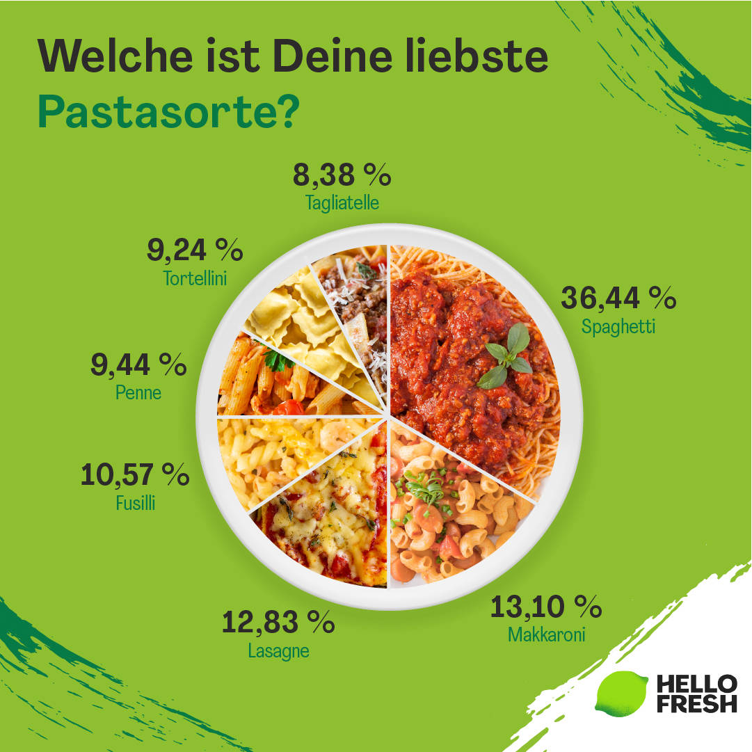<h2>Welche Pasta landet am häufigsten in den deutschen Kochtöpfen?</h2>